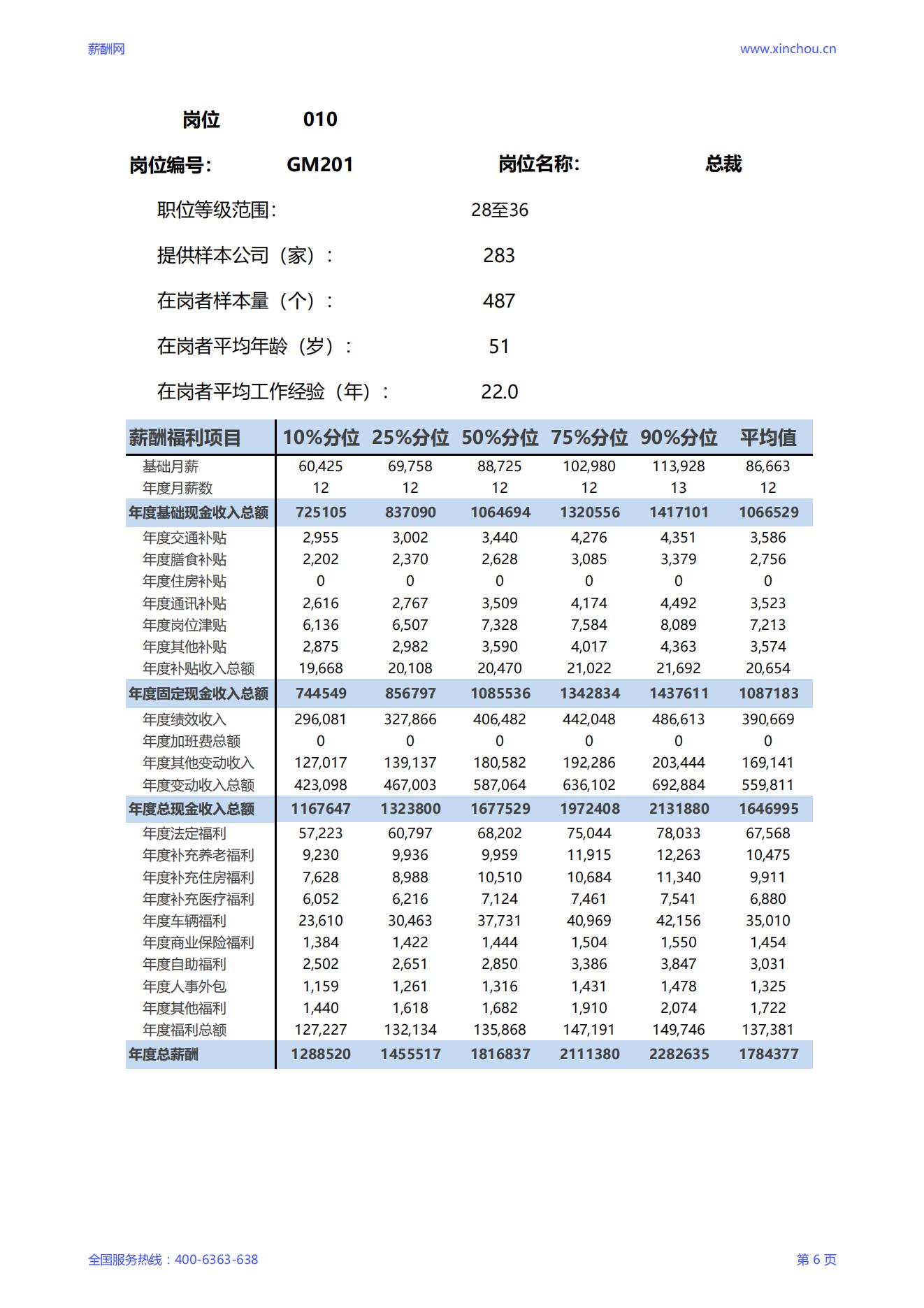 2025总裁岗位薪酬调查报告_06.jpg