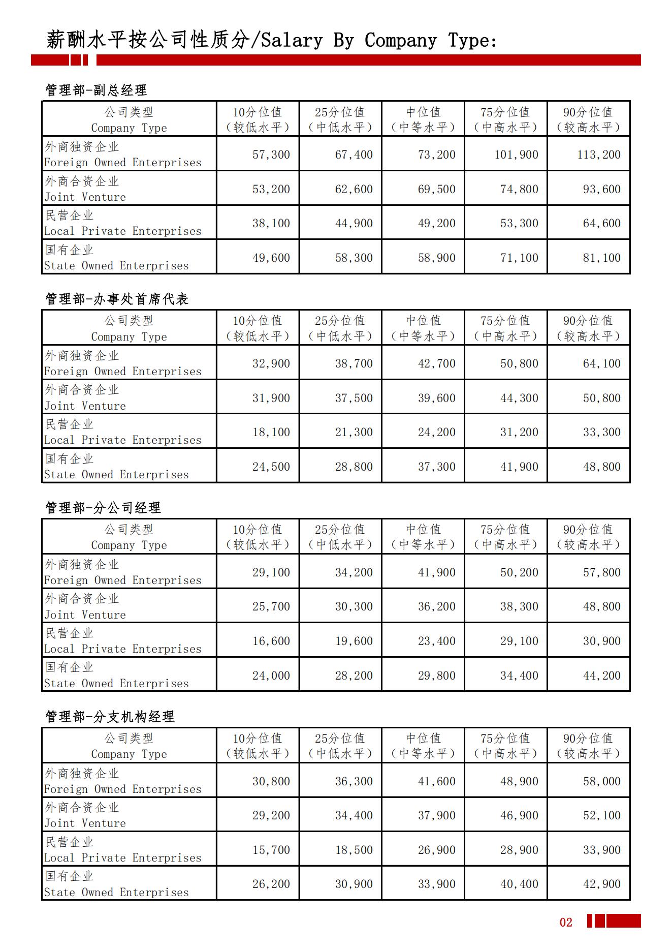 2025年全国地区薪酬水平指导手册_05.jpg