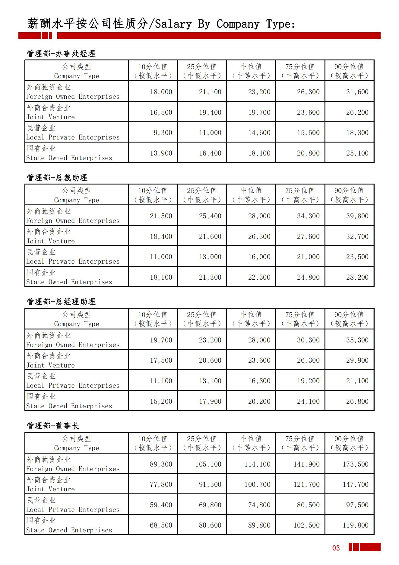 2025年全国地区薪酬水平指导手册_06.jpg