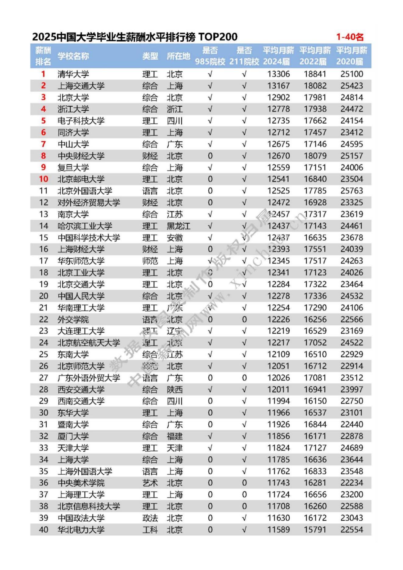 全国高校毕业生薪酬排行榜TOP200新闻稿_03.jpg