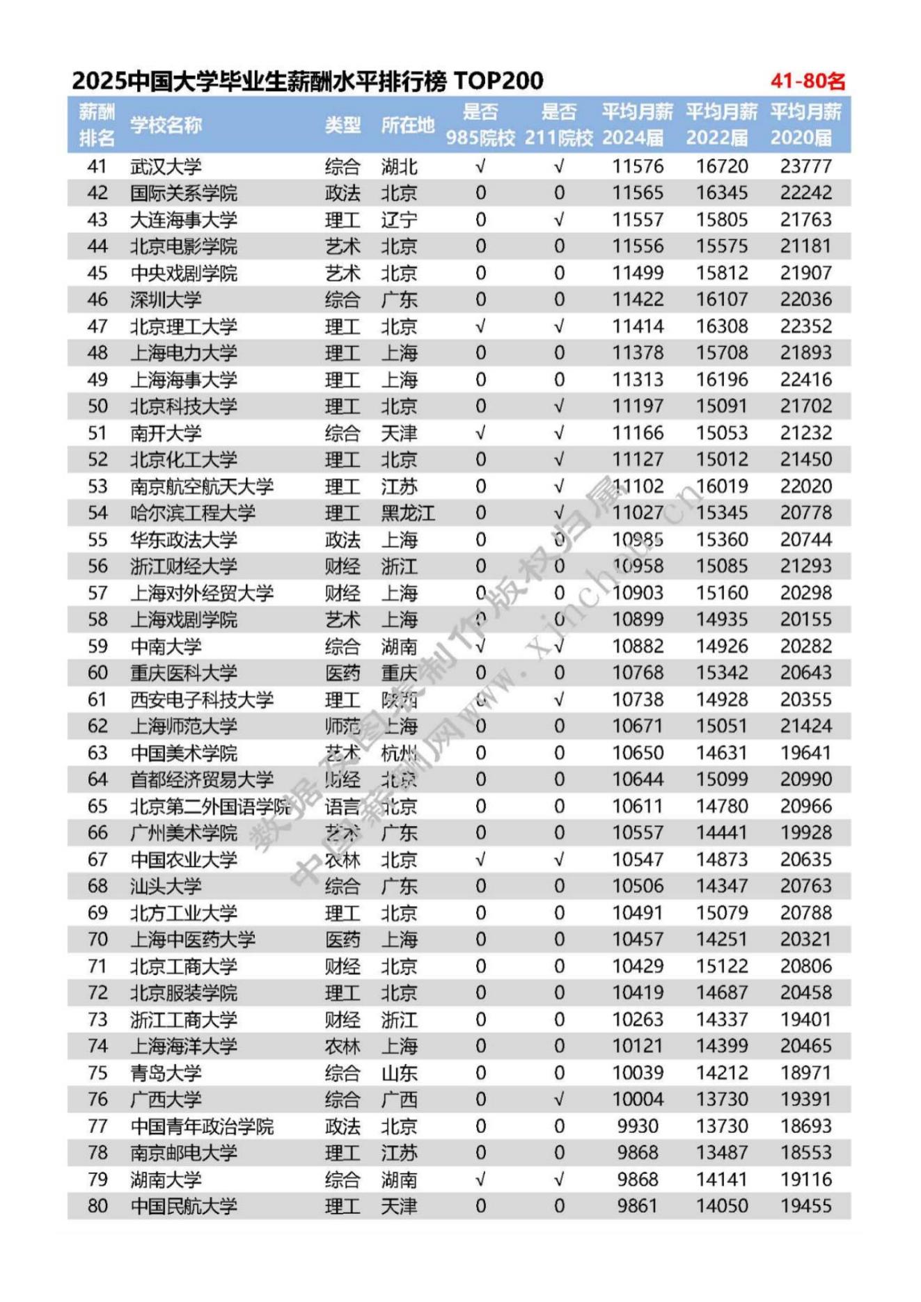 全国高校毕业生薪酬排行榜TOP200新闻稿_04.jpg