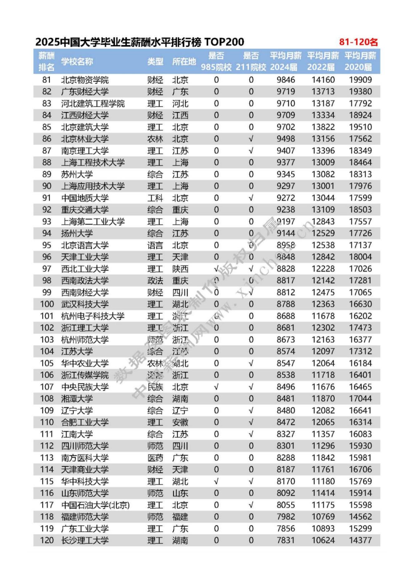 全国高校毕业生薪酬排行榜TOP200新闻稿_05.jpg