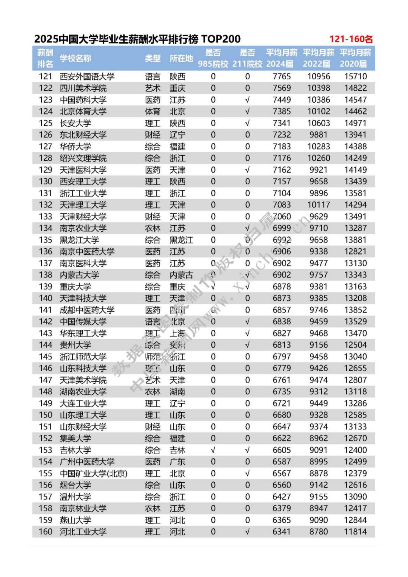全国高校毕业生薪酬排行榜TOP200新闻稿_06.jpg