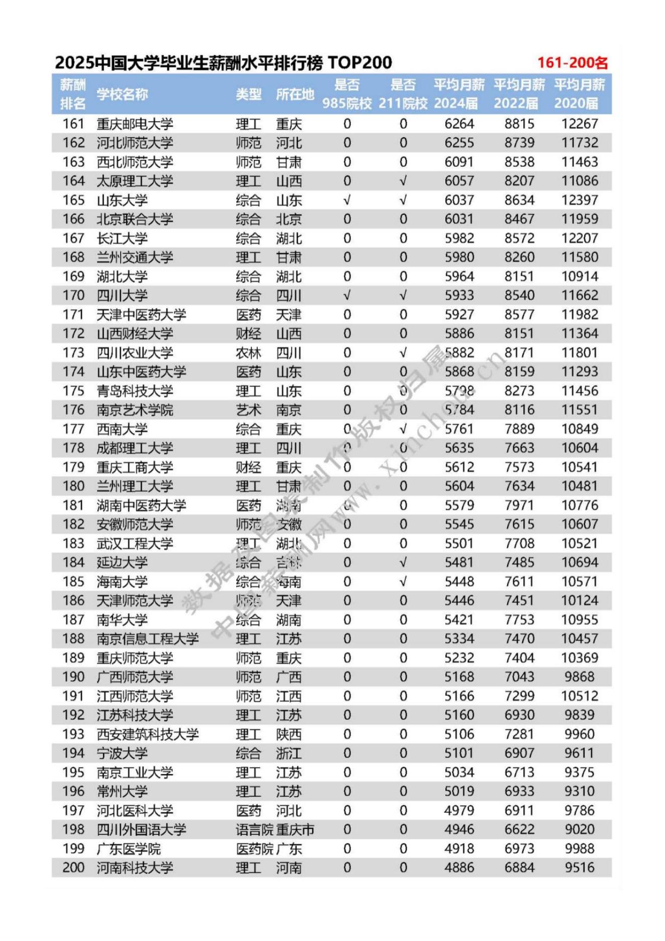 全国高校毕业生薪酬排行榜TOP200新闻稿_07.jpg