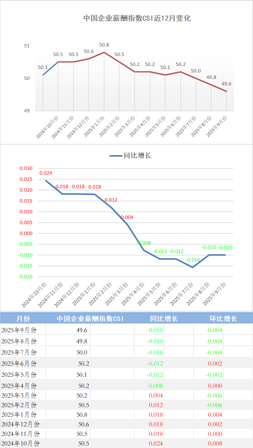 2025年9月份中国企业薪酬指数发布:连续2月CPI上涨,PMI下跌,CSI连跌3月(图1) 9.png