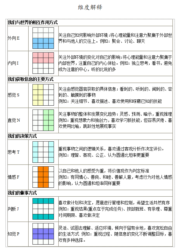 第4期资料—MBTI (行为风格测验) 资料(图3)