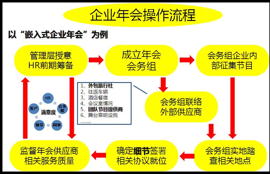 第94期资料—最新年会策划全攻略 (9大方面)(图5)