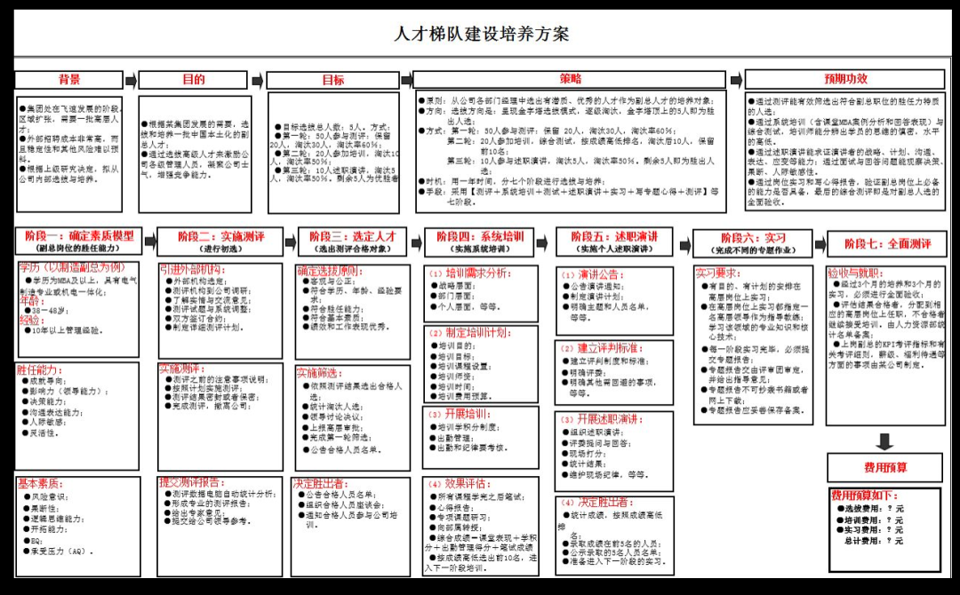 第129期资料—人才梯队建设宝典(图3)