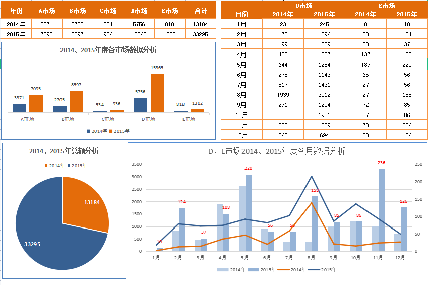 第71期资料—233个常用Excel图表大全(图3)