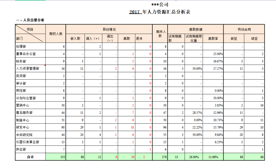 第63期资料—人事报表常用模板，日常HR工作满足包(图4)