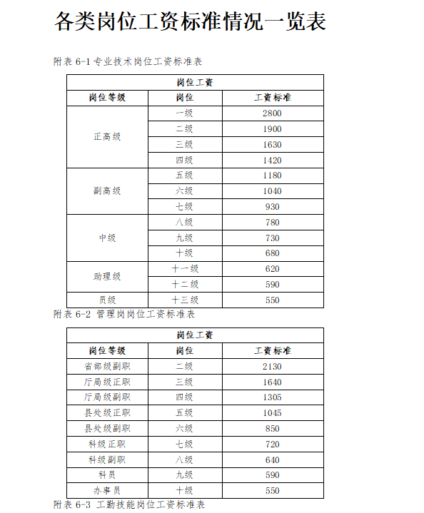第56期资料—薪酬管理资料(最新修订版）(图5)