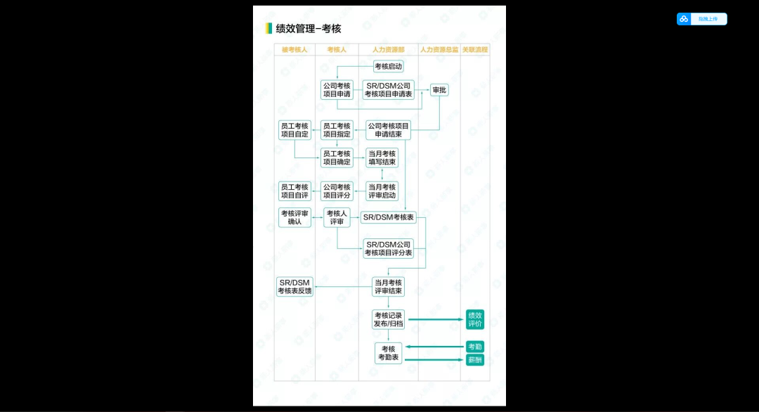 第37期资料—HR各模块流程图和思维导图(图4)