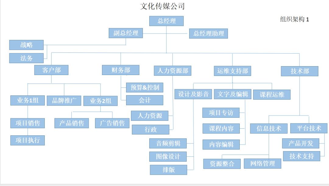第187期资料—企业组织结构设计优化方案(图3)