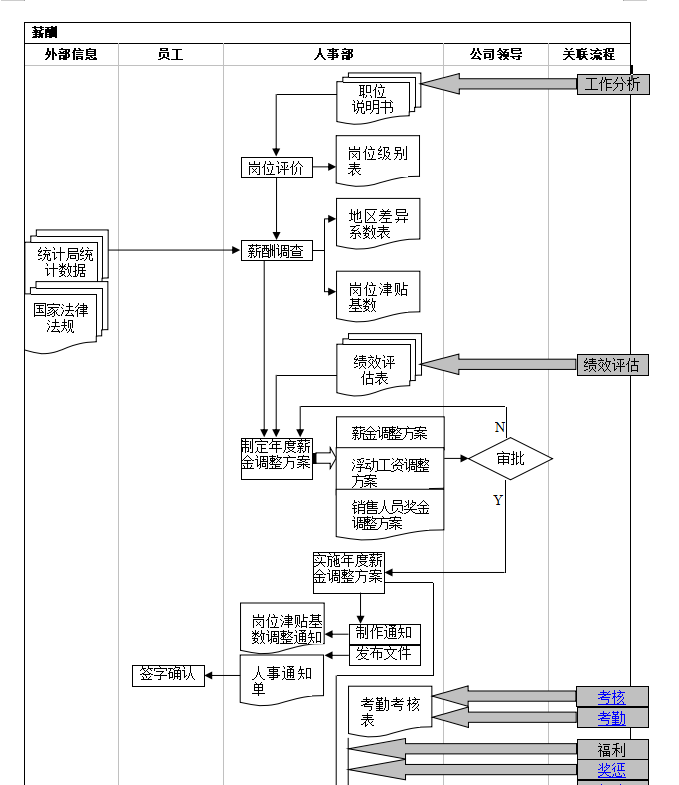 第168期资料—调岗调薪操作资料包(图3)