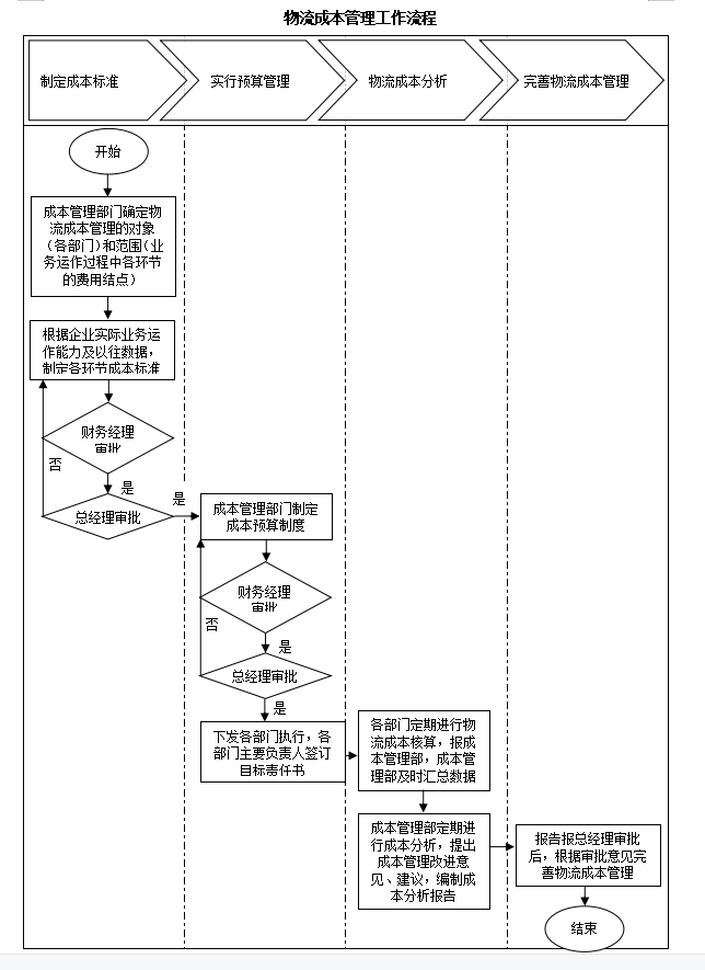 第172期资料—物流HR必备六大模块资料(图4)