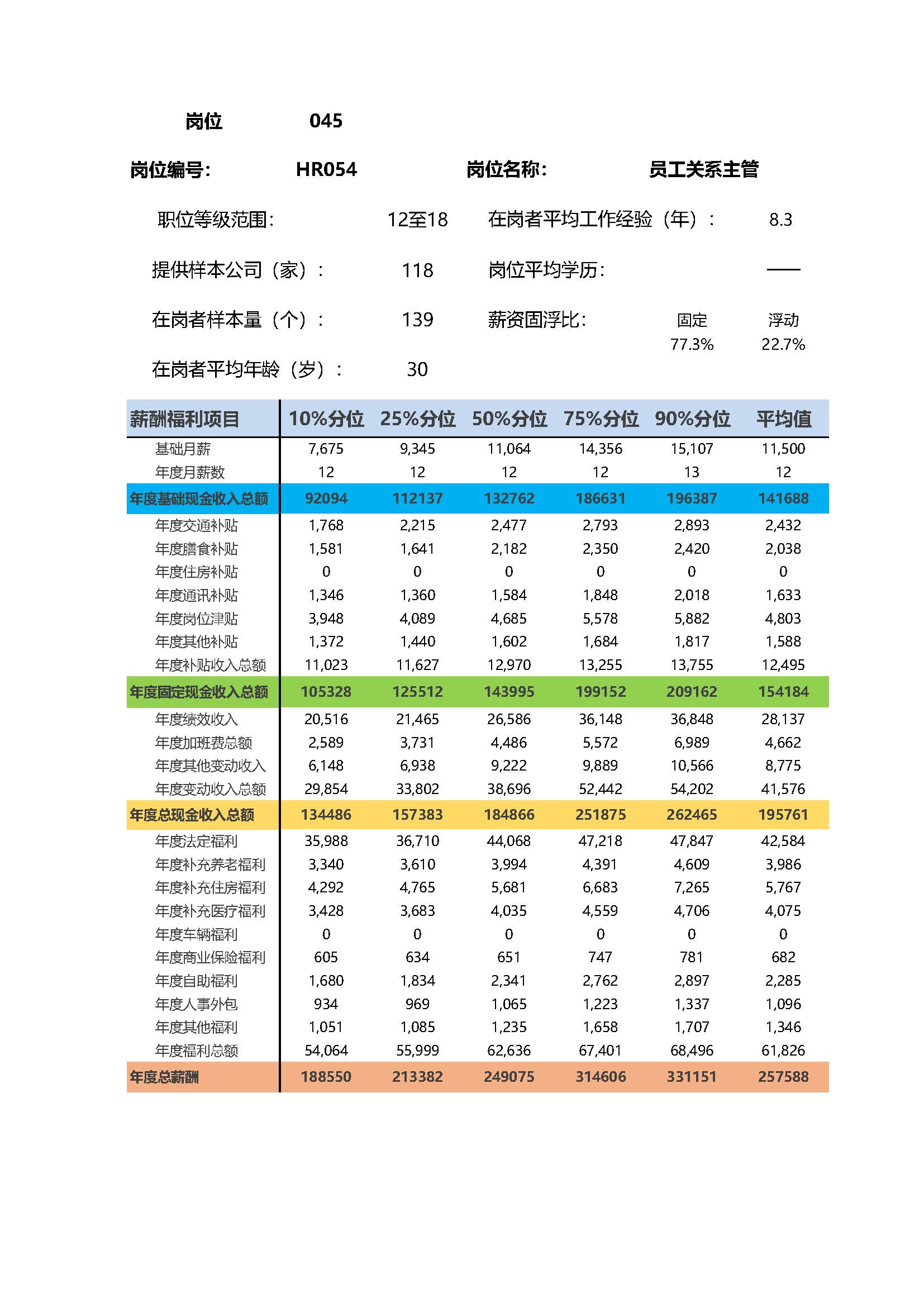 全国地区薪酬指南岗位_岗位薪酬数据_页面_045.jpg