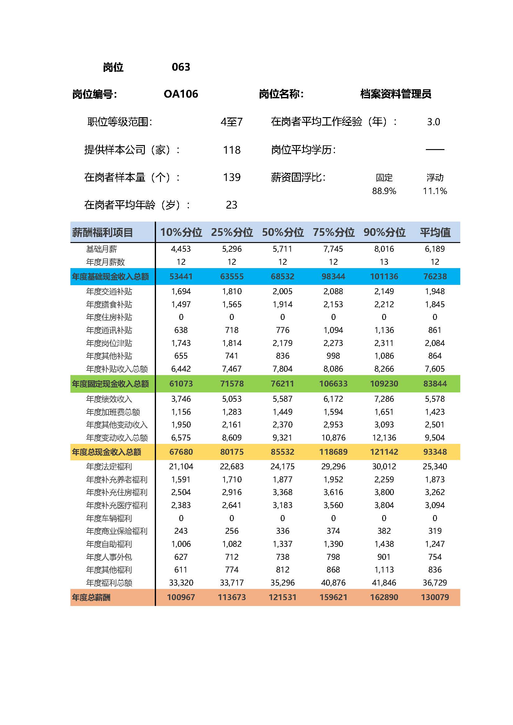 全国地区薪酬指南岗位_岗位薪酬数据_页面_063.jpg