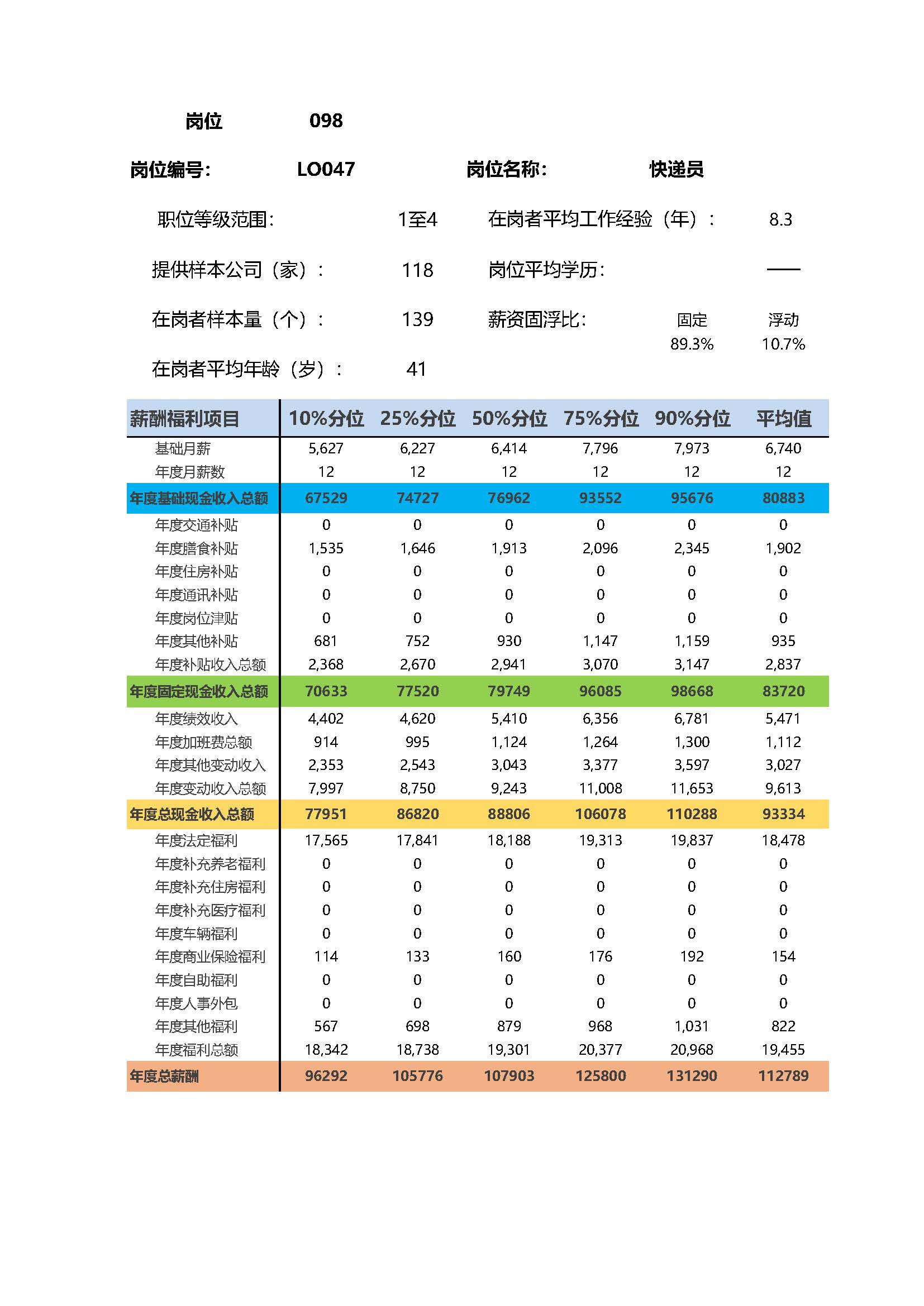 全国地区薪酬指南岗位_岗位薪酬数据_页面_098.jpg