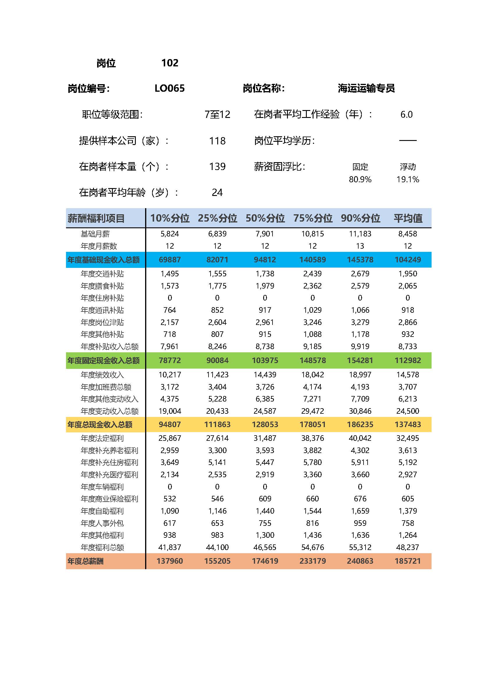 全国地区薪酬指南岗位_岗位薪酬数据_页面_102.jpg