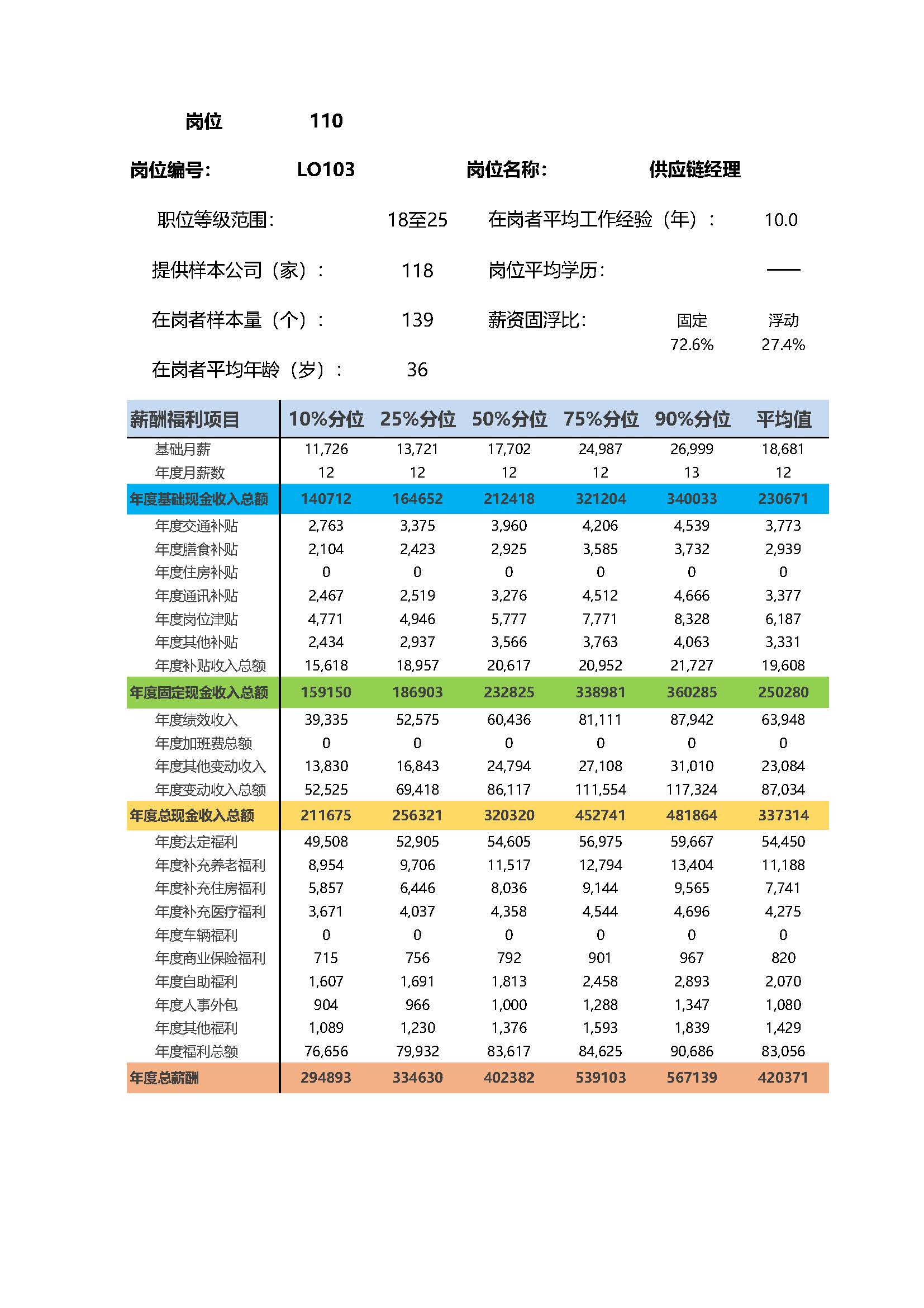 全国地区薪酬指南岗位_岗位薪酬数据_页面_110.jpg