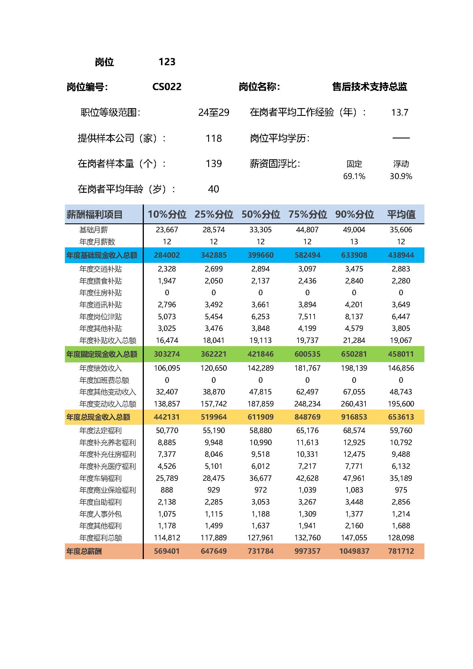 全国地区薪酬指南岗位_岗位薪酬数据_页面_123.jpg