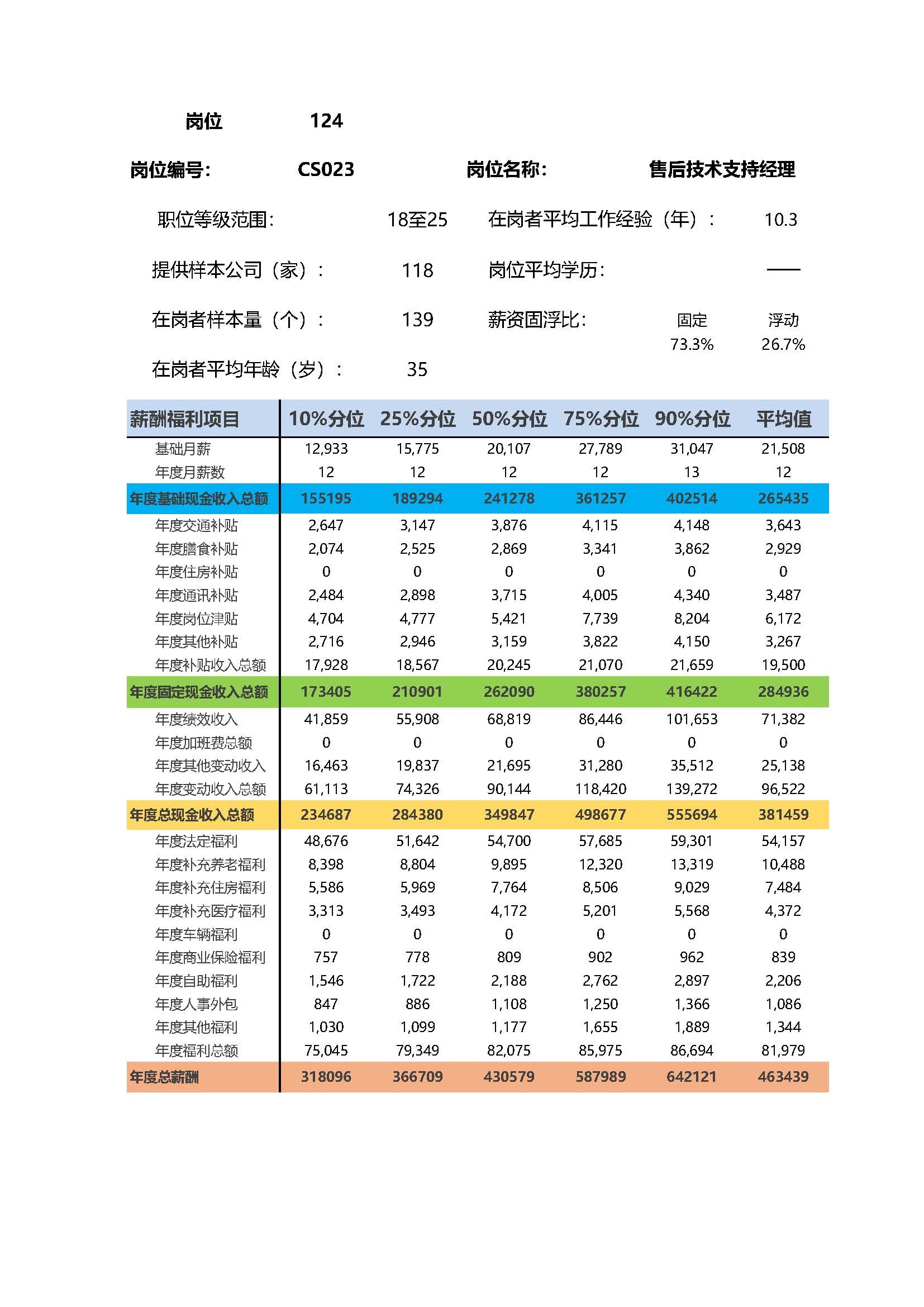 全国地区薪酬指南岗位_岗位薪酬数据_页面_124.jpg