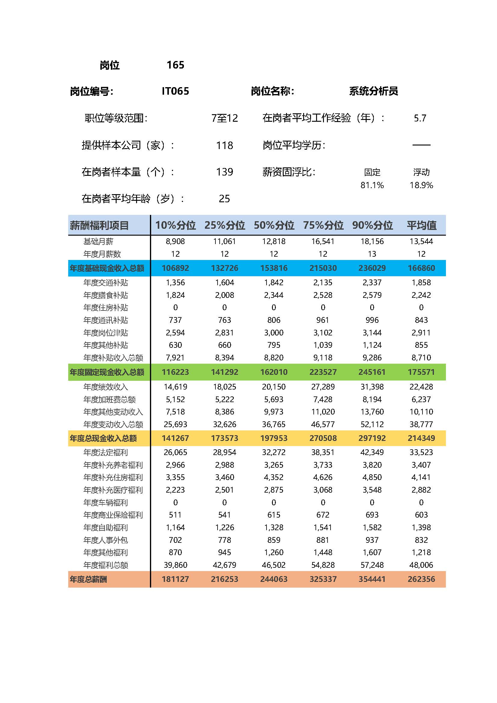 全国地区薪酬指南岗位_岗位薪酬数据_页面_165.jpg