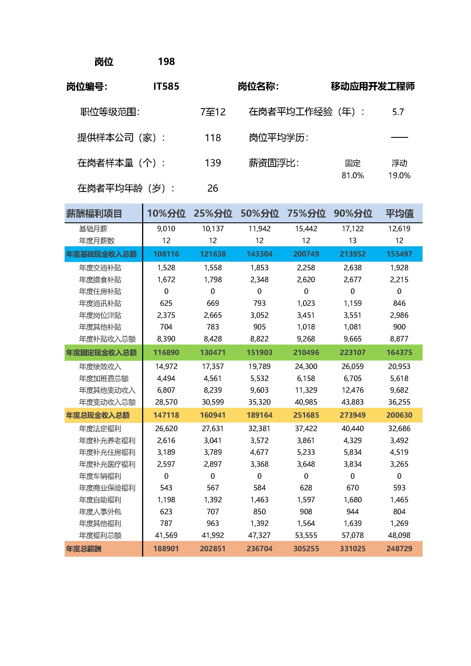 全国地区薪酬指南岗位_岗位薪酬数据_页面_198.jpg