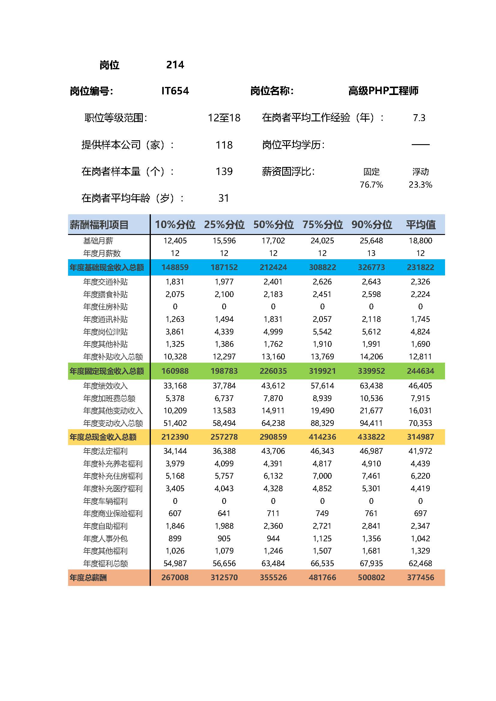 全国地区薪酬指南岗位_岗位薪酬数据_页面_214.jpg