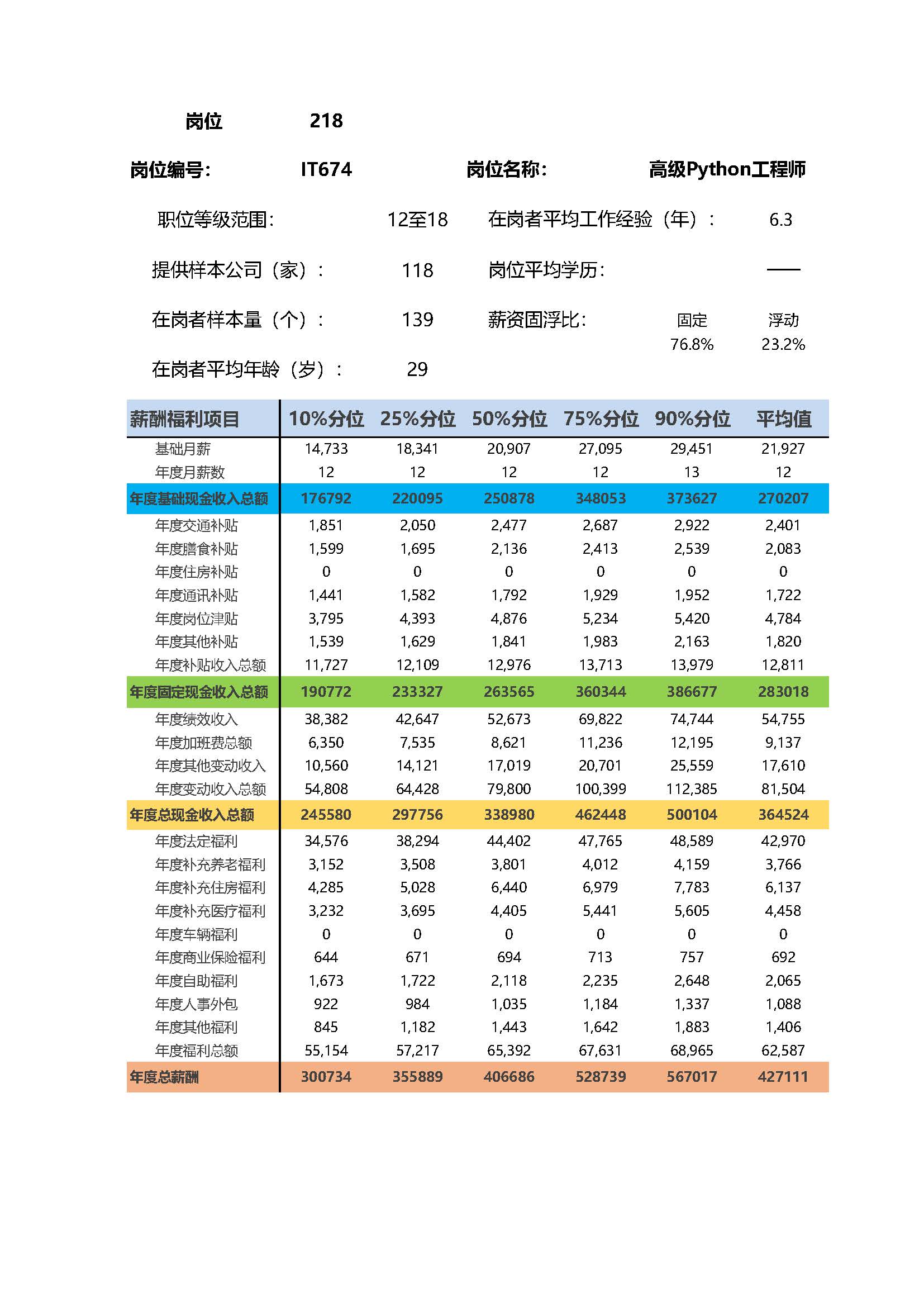 全国地区薪酬指南岗位_岗位薪酬数据_页面_218.jpg