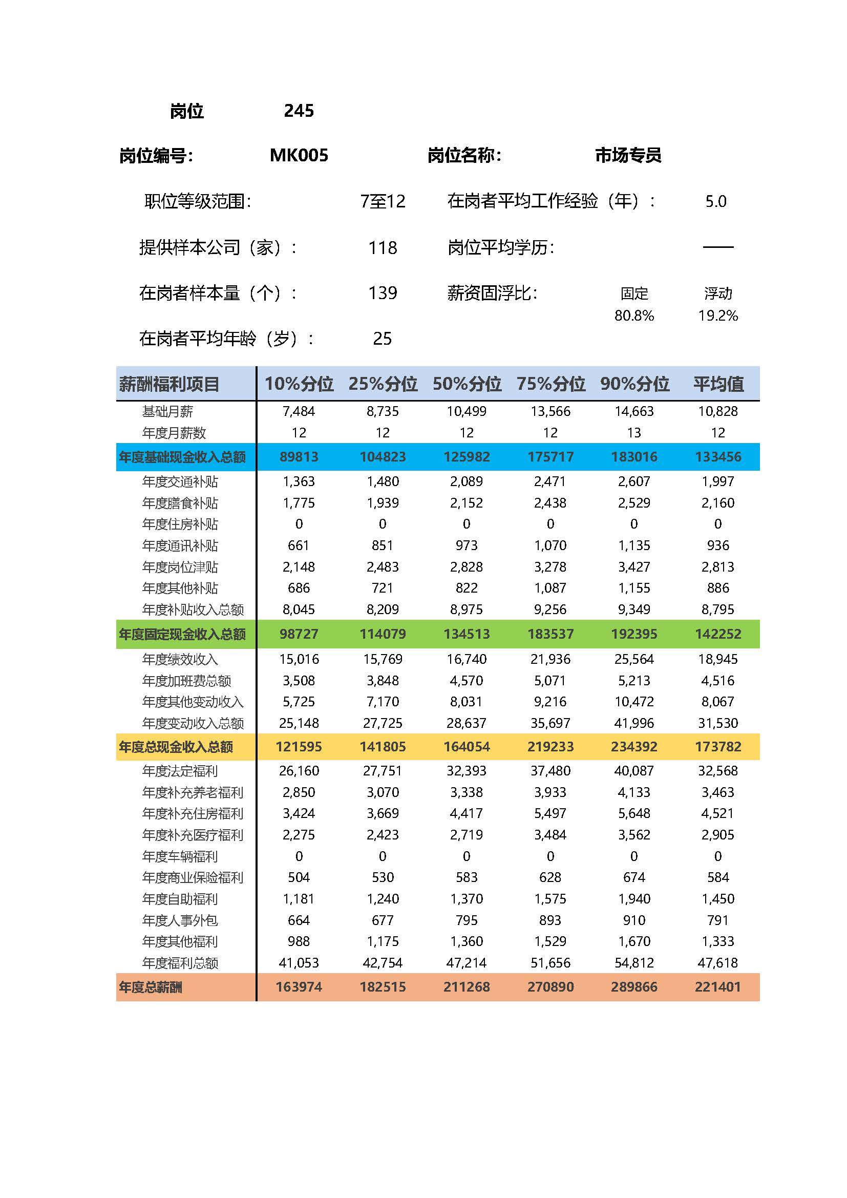 市场专员岗位薪酬调查报告(图2) 全国地区薪酬指南岗位_岗位薪酬数据_页面_245.jpg