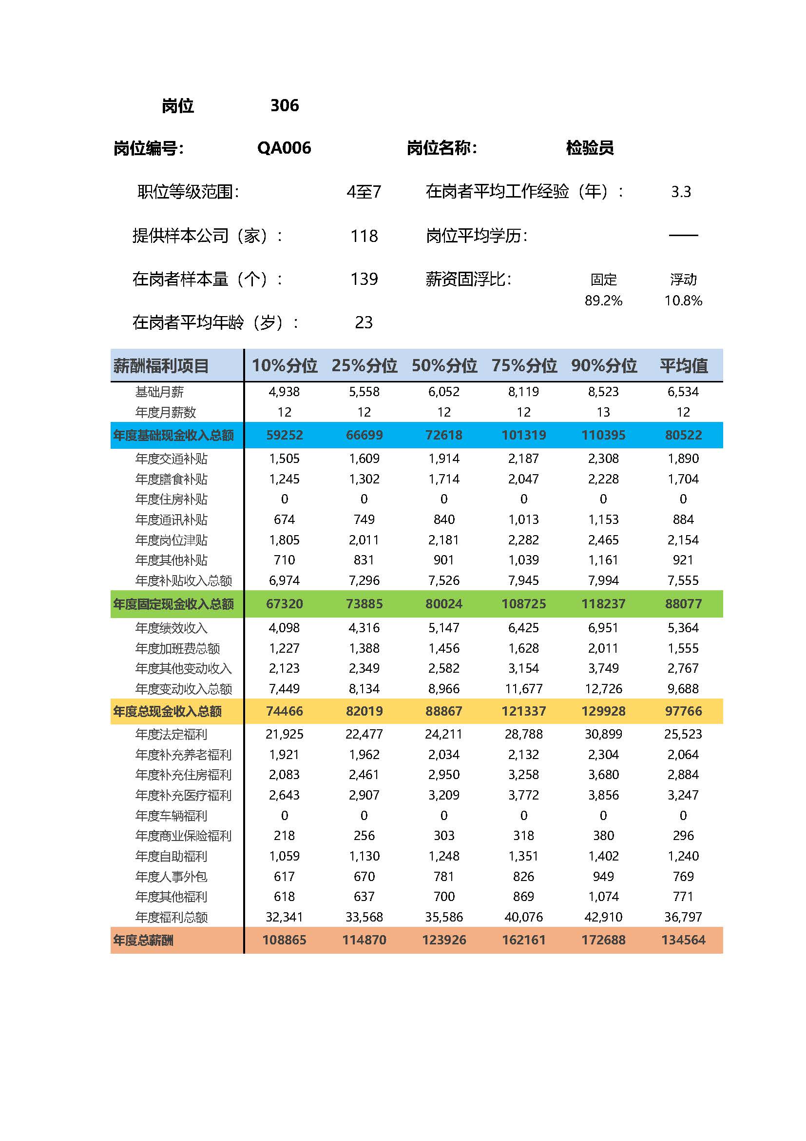 检验员岗位薪酬调查报告(图2) 全国地区薪酬指南岗位_岗位薪酬数据_页面_306.jpg