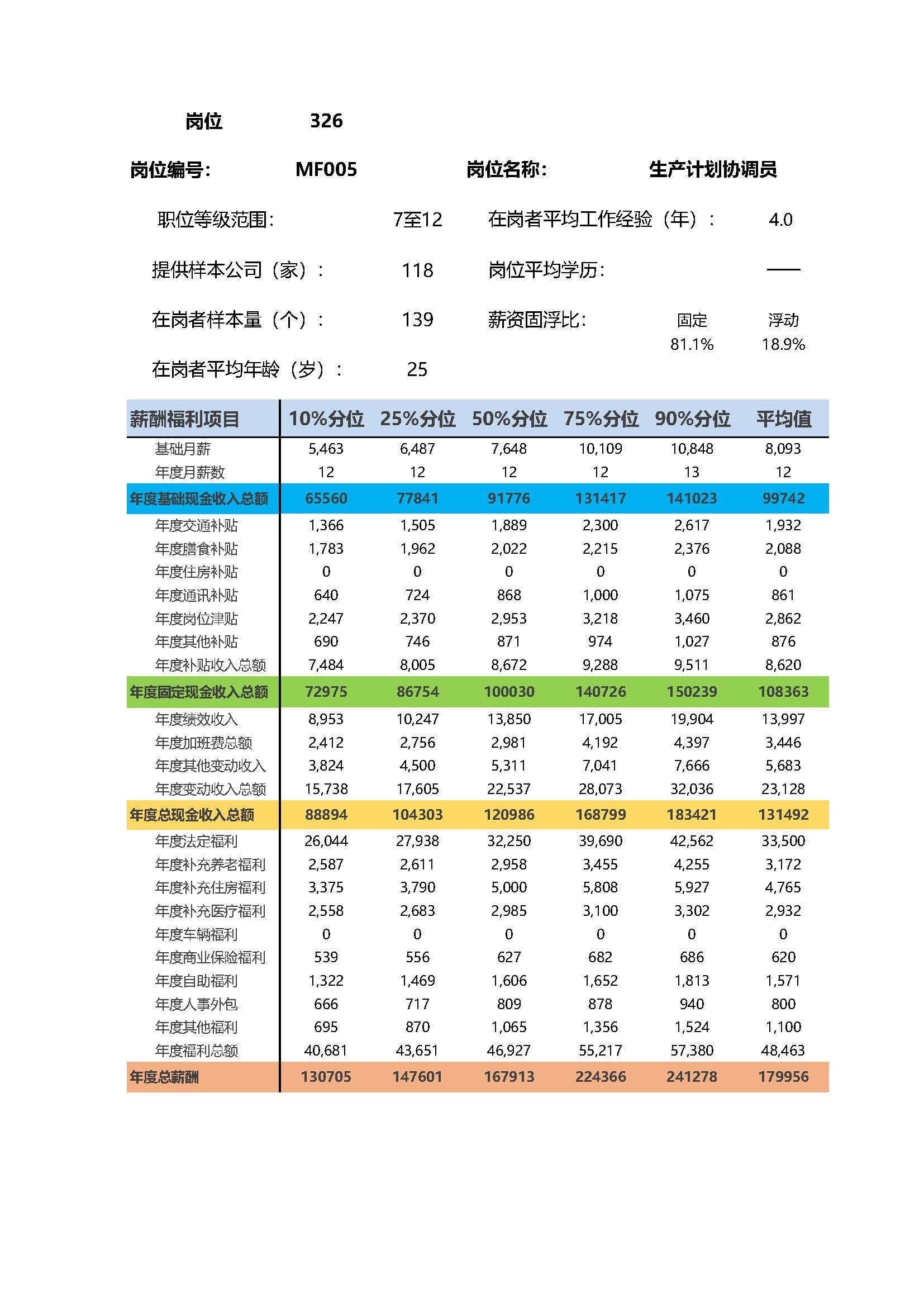 生产计划协调员岗位薪酬调查报告(图2) 全国地区薪酬指南岗位_岗位薪酬数据_页面_326.jpg