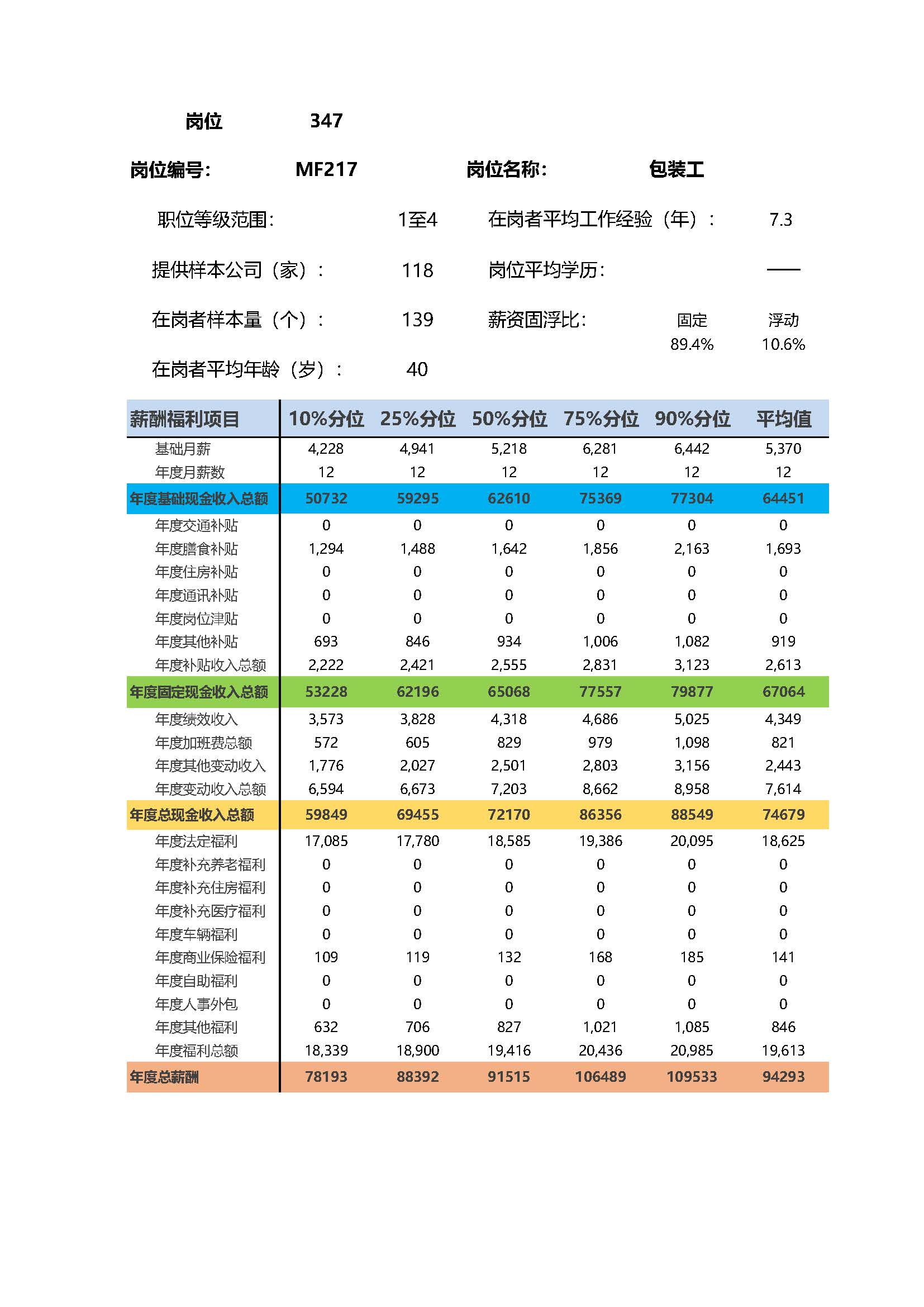 包装工岗位薪酬调查报告(图2) 全国地区薪酬指南岗位_岗位薪酬数据_页面_347.jpg