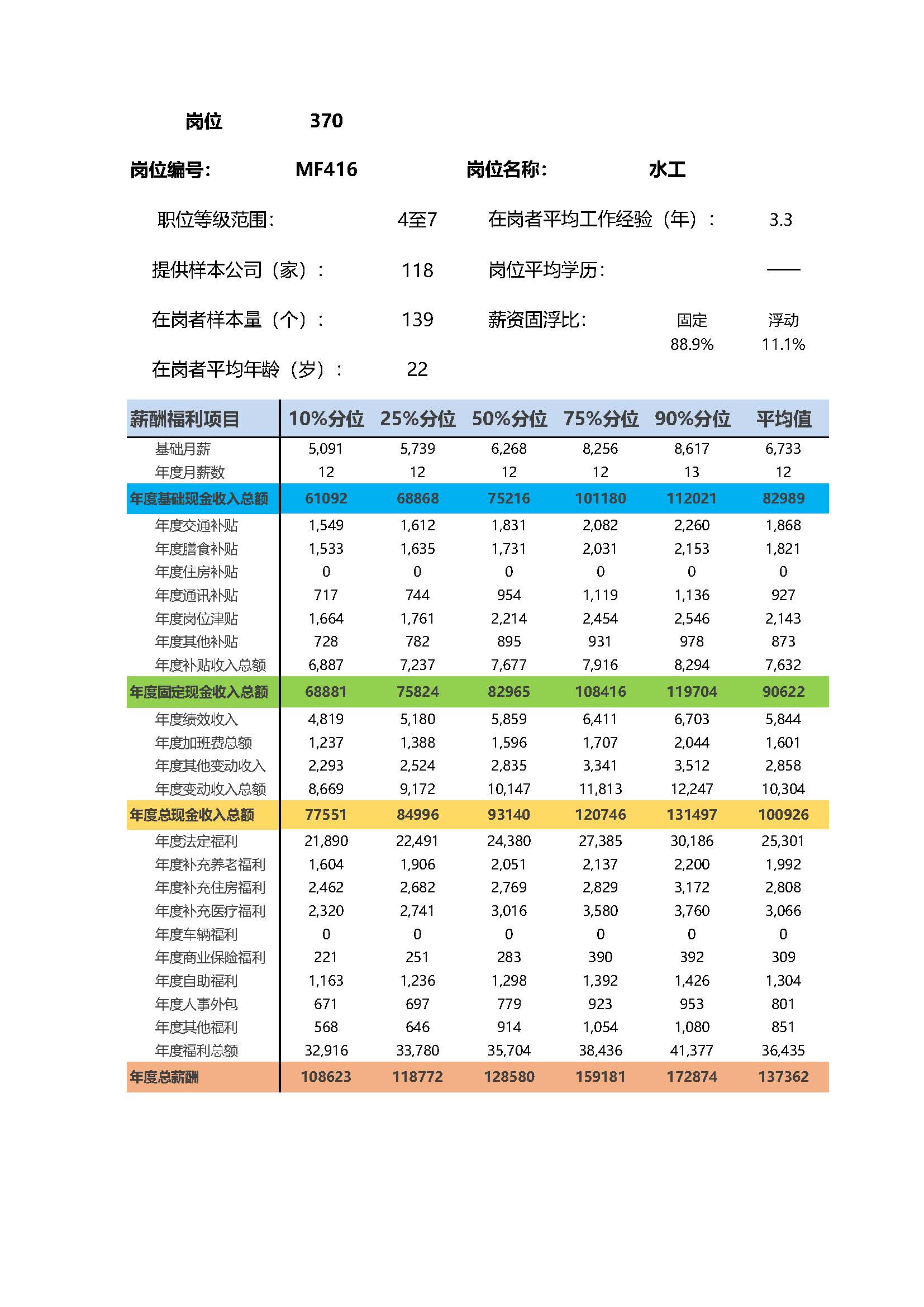 水工岗位薪酬调查报告(图2) 全国地区薪酬指南岗位_岗位薪酬数据_页面_370.jpg