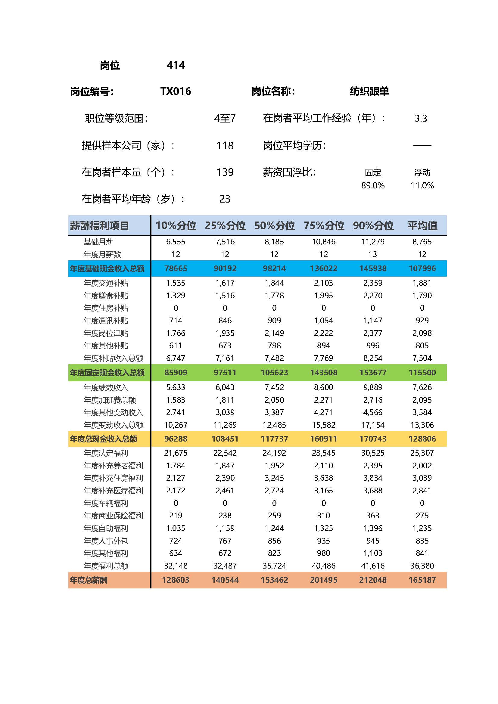 纺织跟单岗位薪酬调查报告(图2) 全国地区薪酬指南岗位_岗位薪酬数据_页面_414.jpg