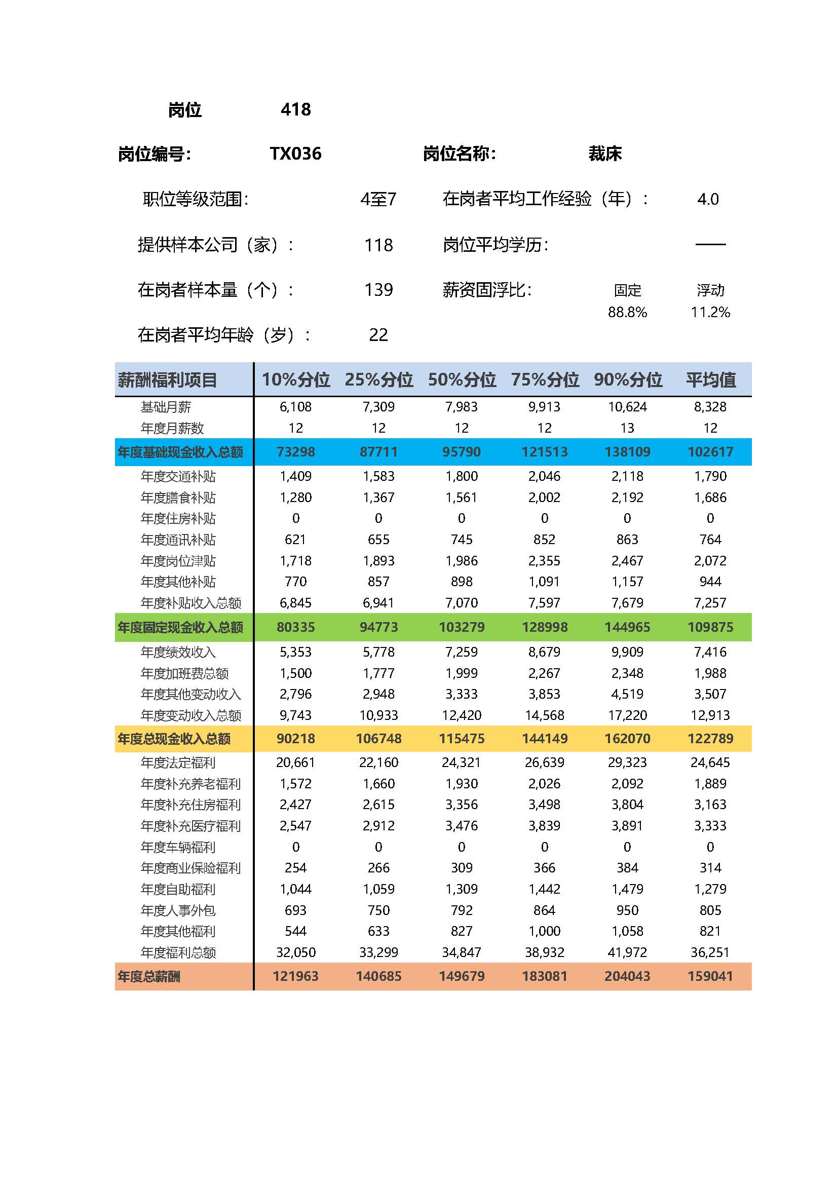 裁床岗位薪酬调查报告(图2) 全国地区薪酬指南岗位_岗位薪酬数据_页面_418.jpg