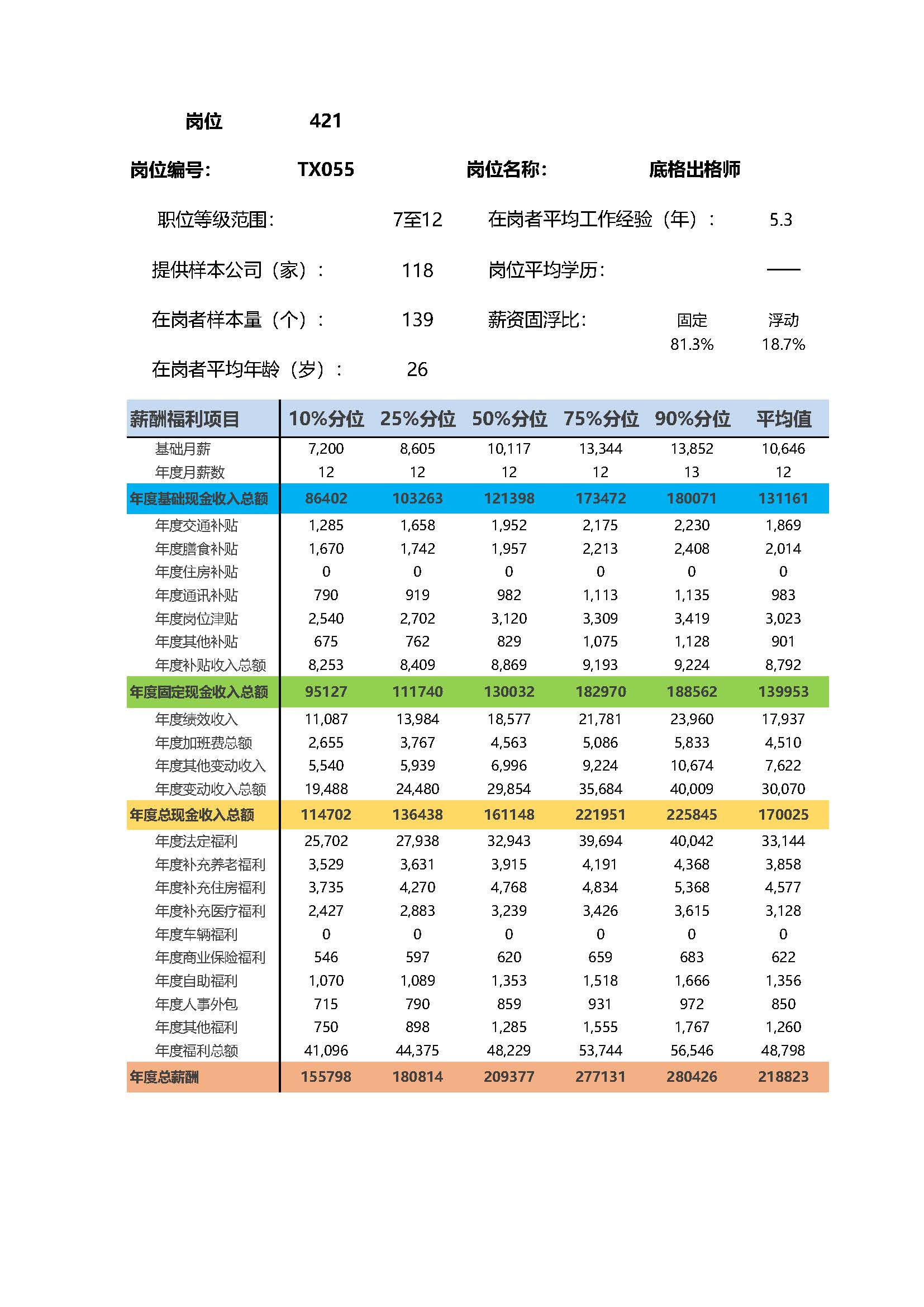 底格出格师岗位薪酬调查报告(图2) 全国地区薪酬指南岗位_岗位薪酬数据_页面_421.jpg
