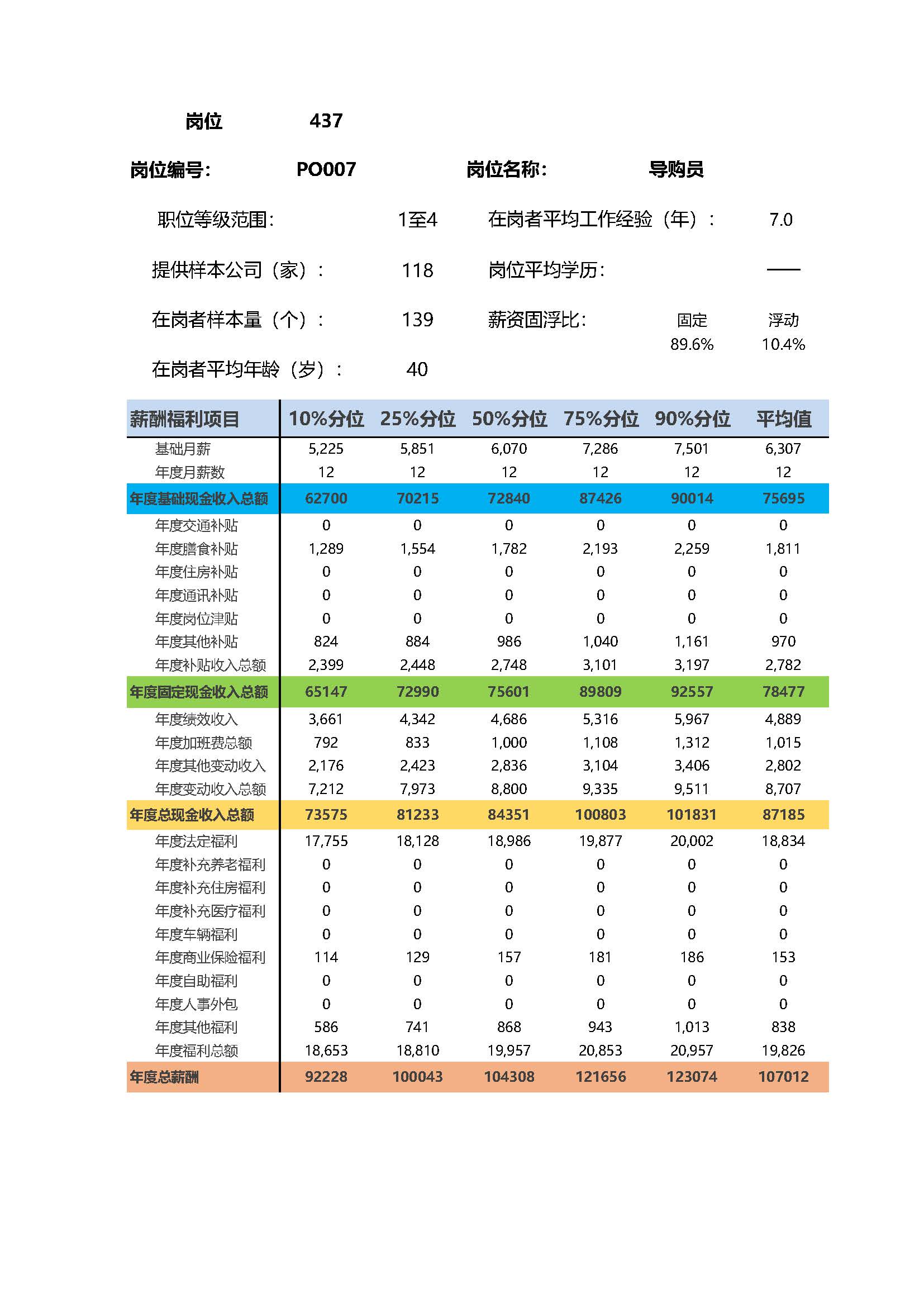 导购员岗位薪酬调查报告(图2) 全国地区薪酬指南岗位_岗位薪酬数据_页面_437.jpg