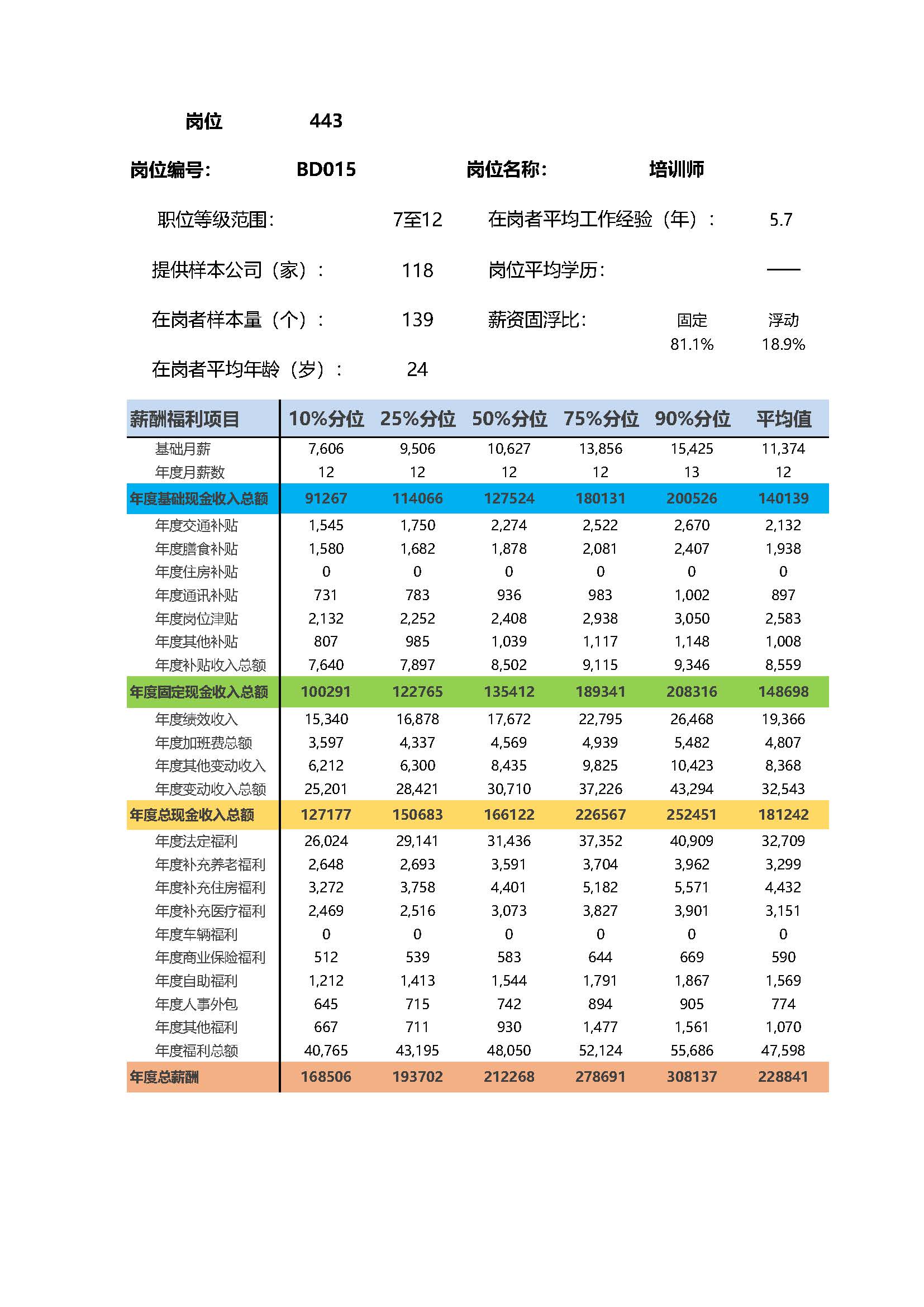 培训师岗位薪酬调查报告(图2) 全国地区薪酬指南岗位_岗位薪酬数据_页面_443.jpg