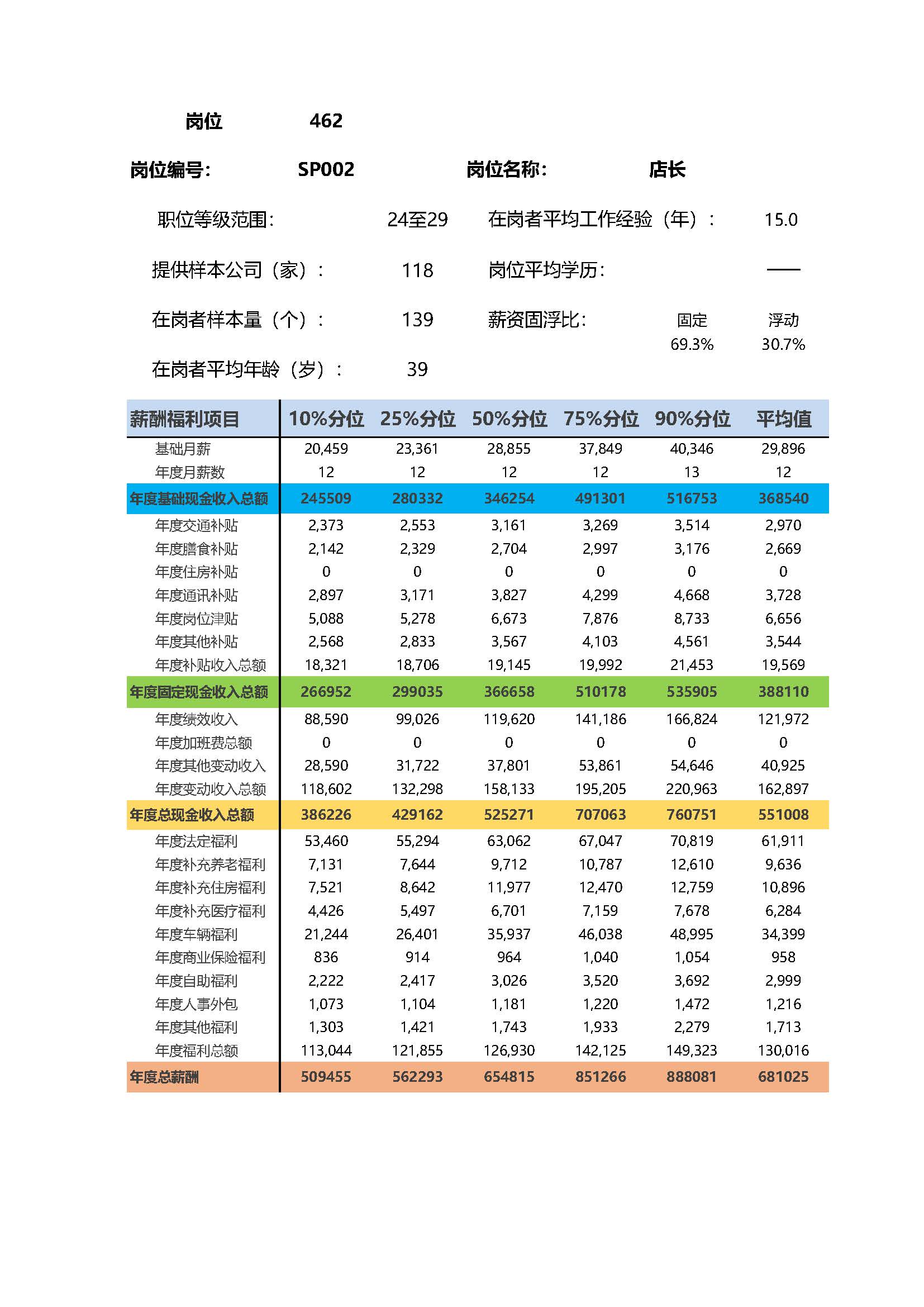 店长岗位薪酬调查报告(图2) 全国地区薪酬指南岗位_岗位薪酬数据_页面_462.jpg