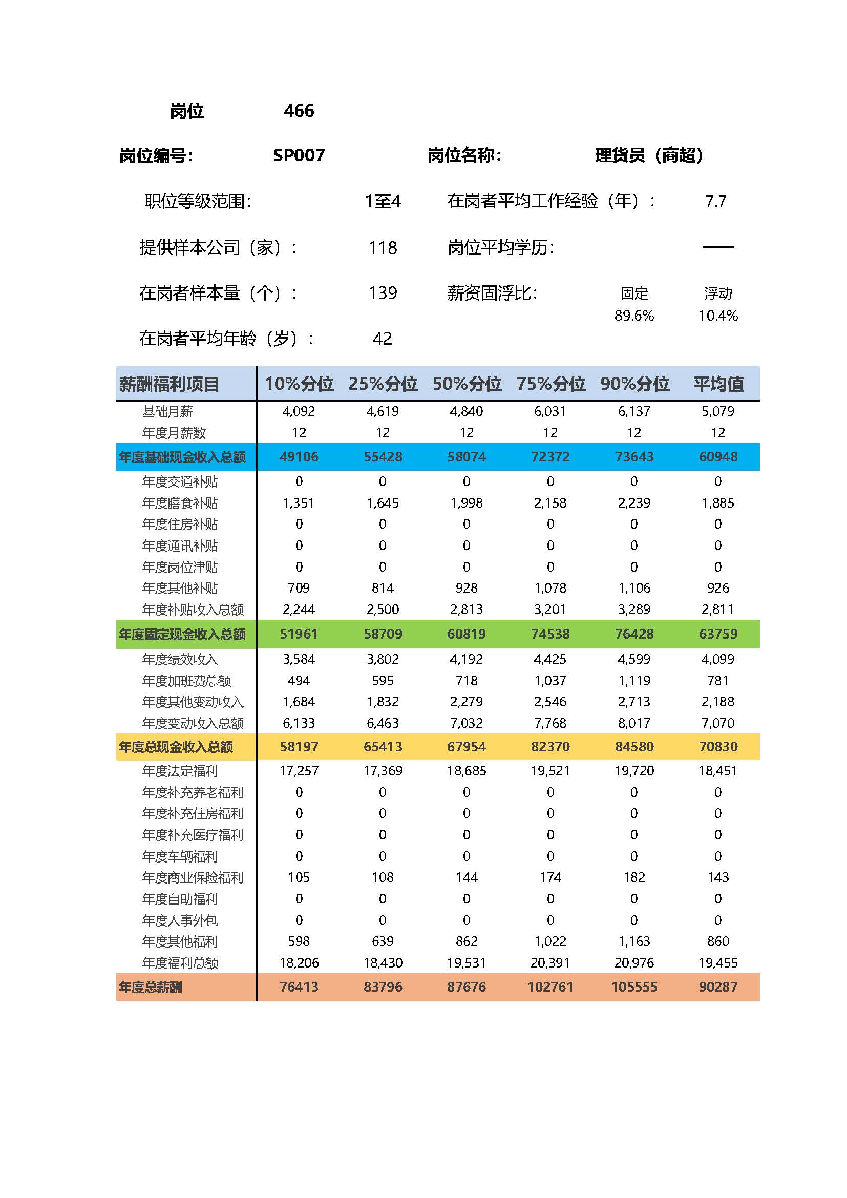 理货员(商超岗位薪酬调查报告(图2) 全国地区薪酬指南岗位_岗位薪酬数据_页面_466.jpg