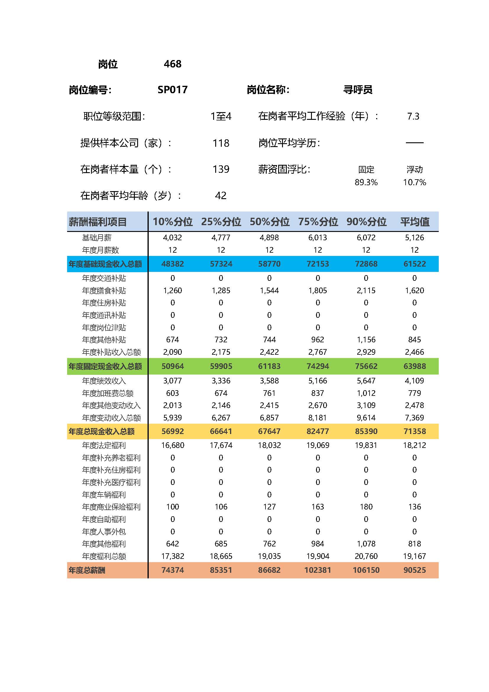 寻呼员岗位薪酬调查报告(图2) 全国地区薪酬指南岗位_岗位薪酬数据_页面_468.jpg