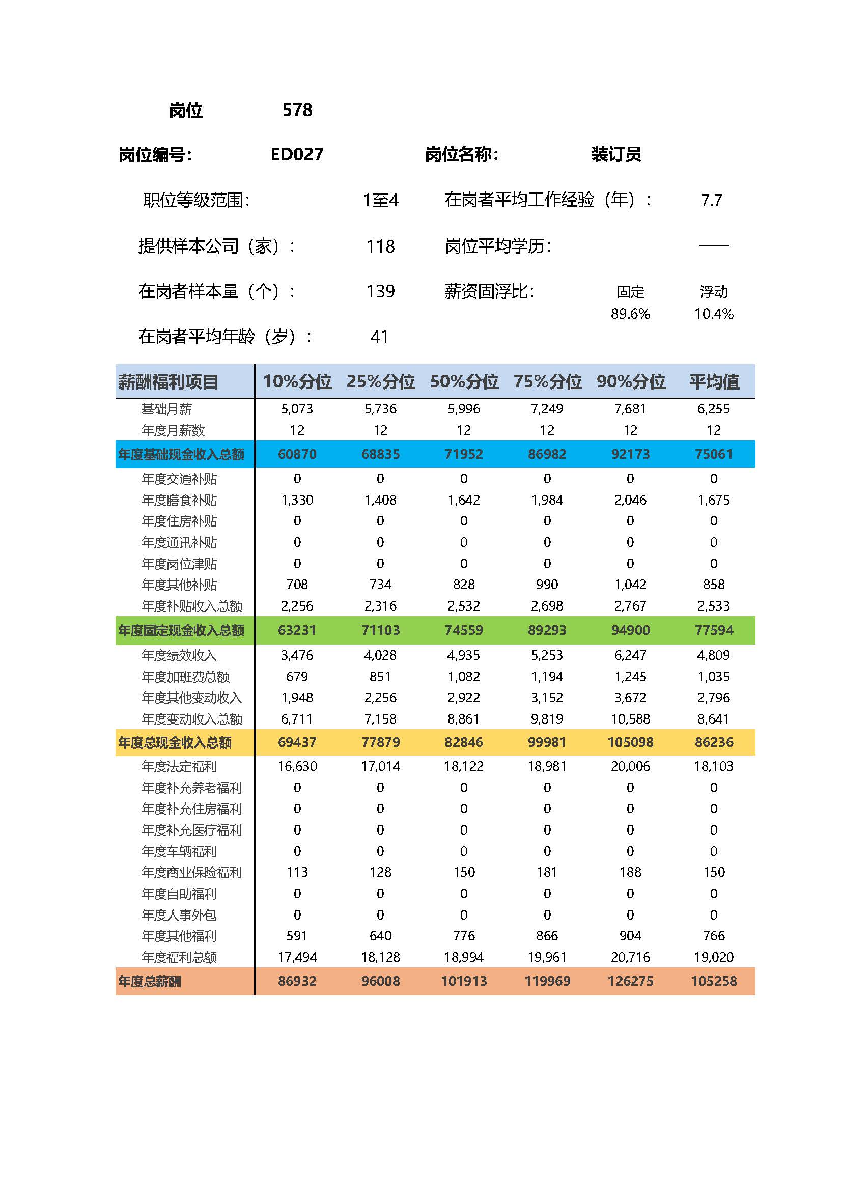 装订员岗位薪酬调查报告(图2) 全国地区薪酬指南岗位_岗位薪酬数据_页面_578.jpg