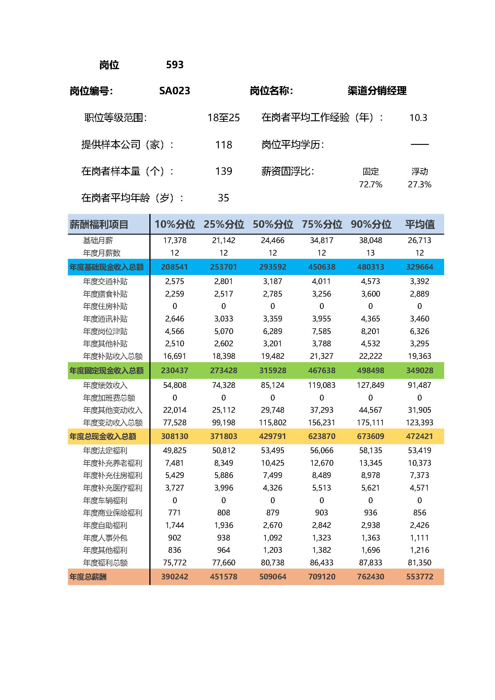 渠道分销经理岗位薪酬调查报告(图2) 全国地区薪酬指南岗位_岗位薪酬数据_页面_593.jpg