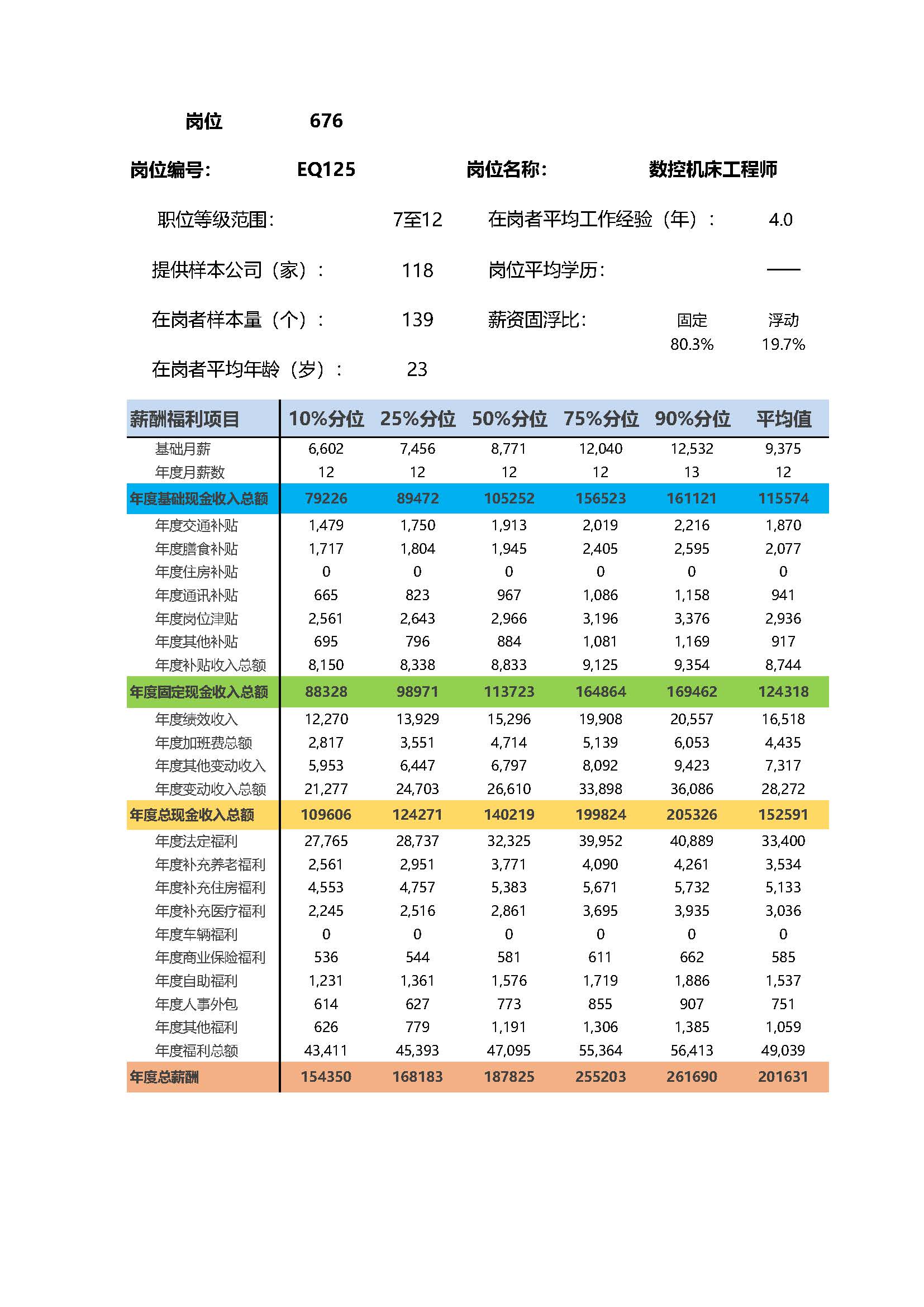 数控机床工程师岗位薪酬调查报告(图2) 全国地区薪酬指南岗位_岗位薪酬数据_页面_676.jpg