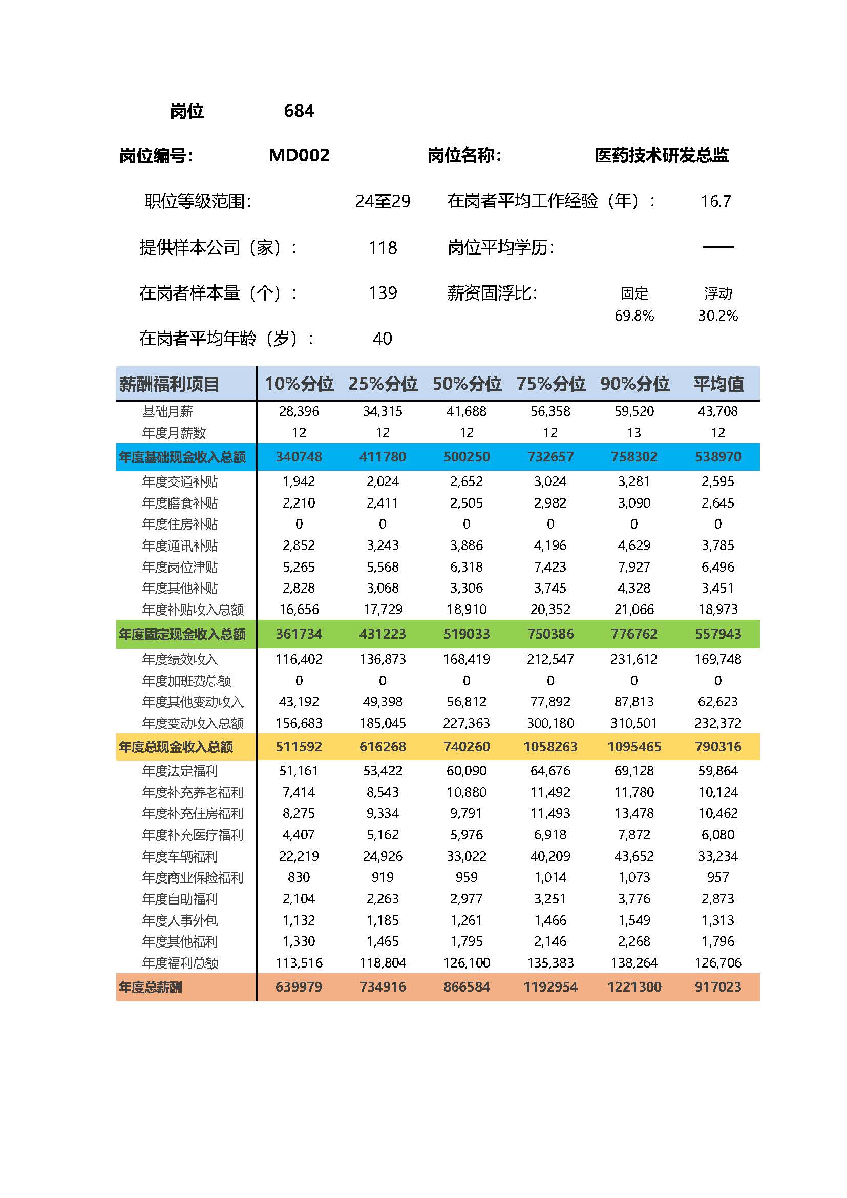 医药技术研发总监岗位薪酬调查报告(图2) 全国地区薪酬指南岗位_岗位薪酬数据_页面_684.jpg