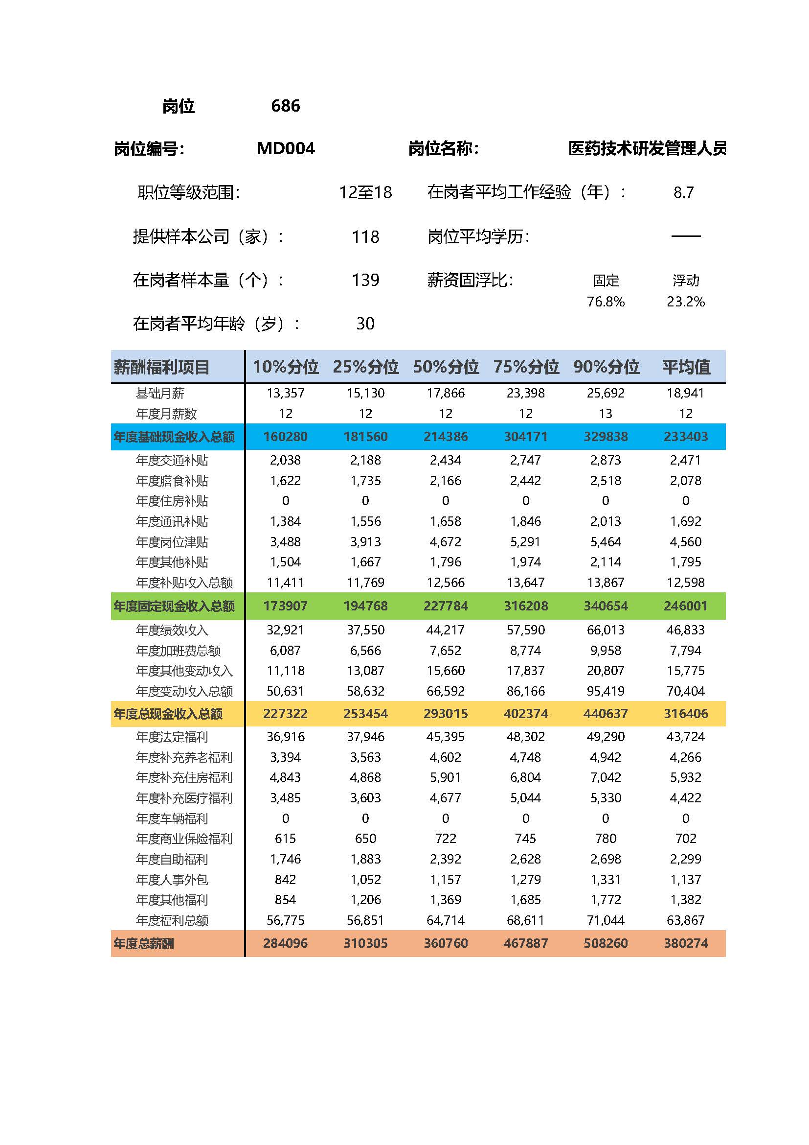 医药技术研发管理人员岗位薪酬调查报告(图2) 全国地区薪酬指南岗位_岗位薪酬数据_页面_686.jpg