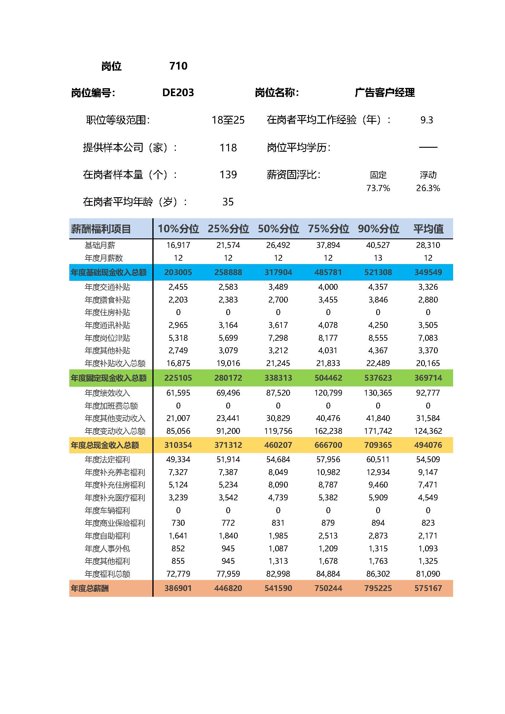 广告客户经理岗位薪酬调查报告(图2) 全国地区薪酬指南岗位_岗位薪酬数据_页面_710.jpg