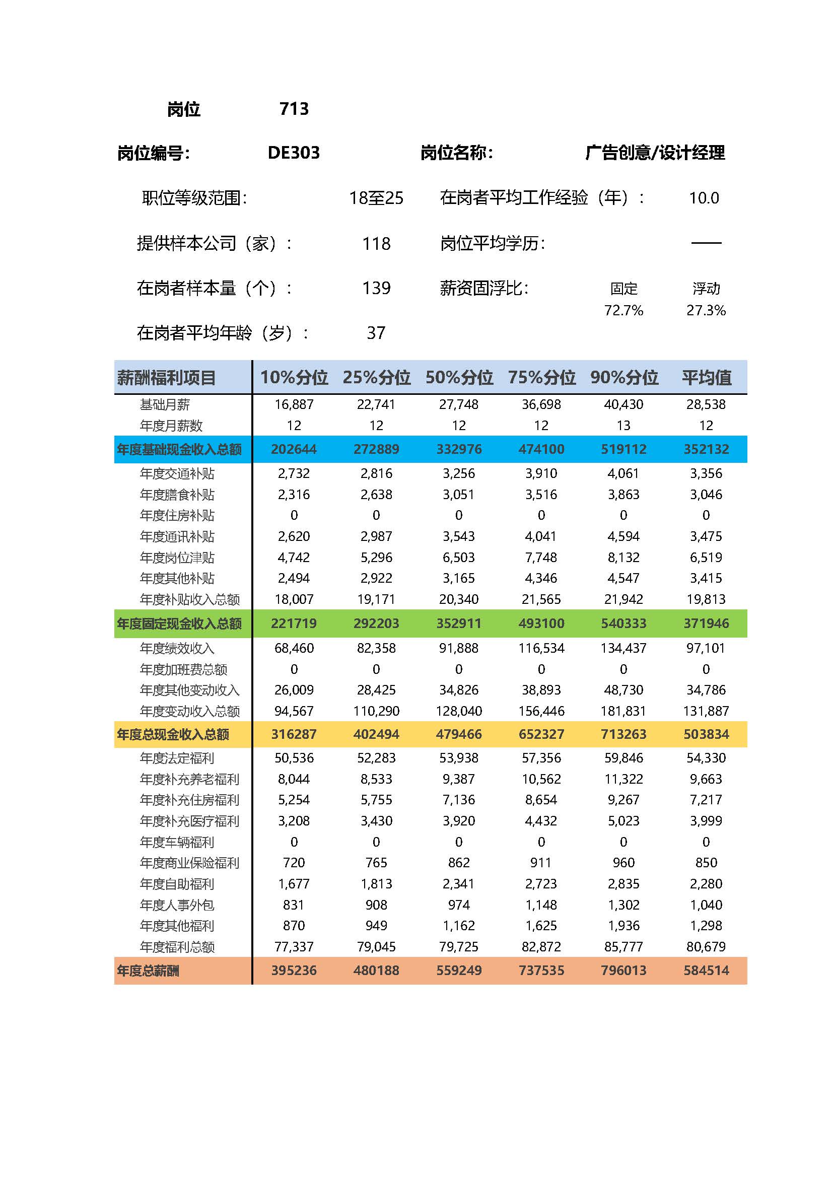 广告创意|设计经理岗位薪酬调查报告(图2) 全国地区薪酬指南岗位_岗位薪酬数据_页面_713.jpg